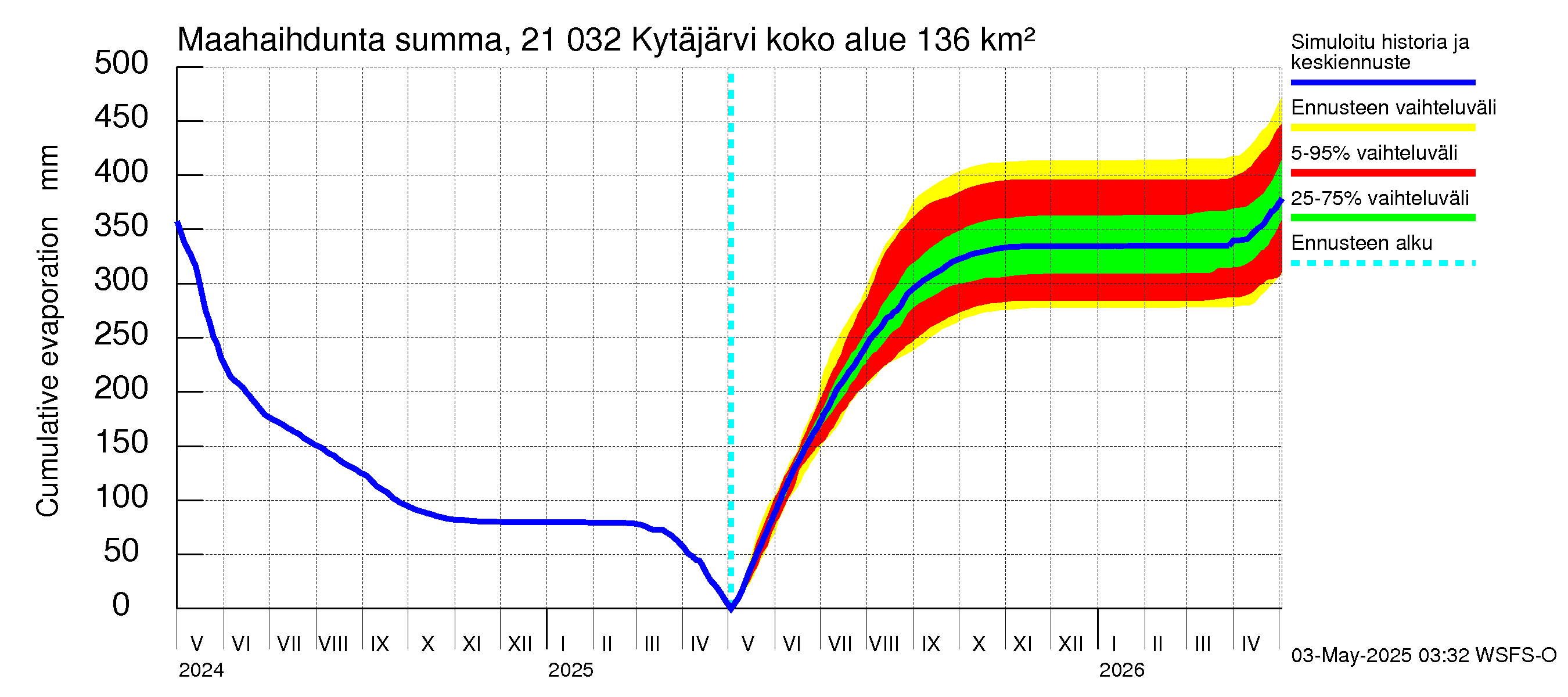 Vantaanjoen vesistöalue - Kytäjärvi: Haihdunta maa-alueelta - summa