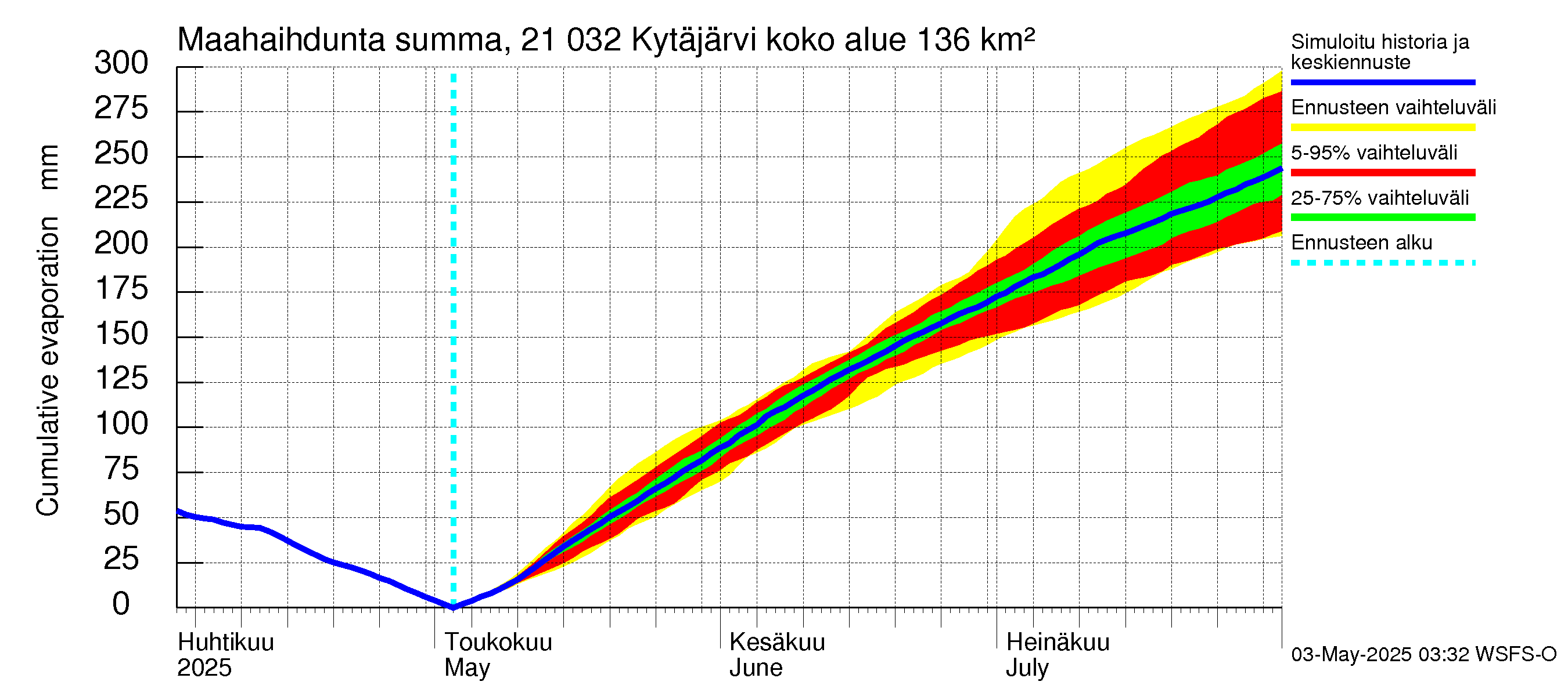 Vantaanjoen vesistöalue - Kytäjärvi: Haihdunta maa-alueelta - summa