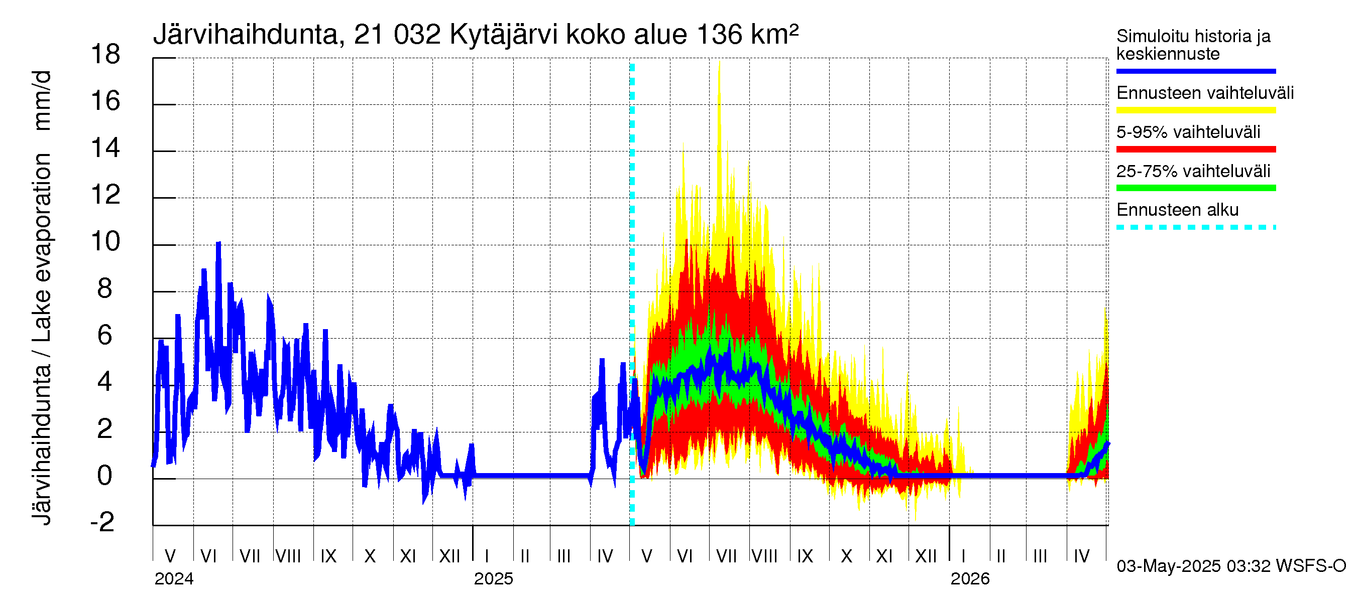 Vantaanjoen vesistöalue - Kytäjärvi: Järvihaihdunta