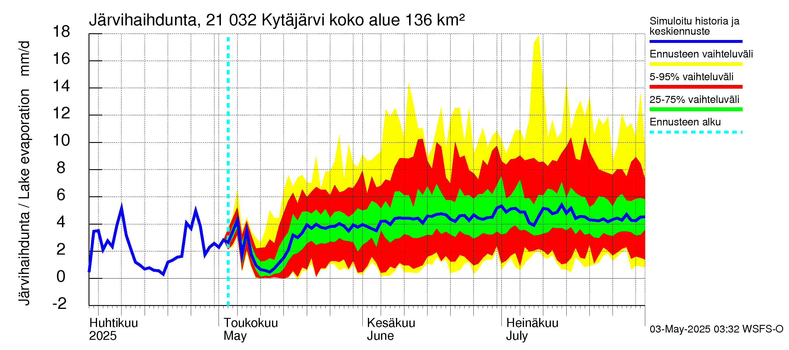 Vantaanjoen vesistöalue - Kytäjärvi: Järvihaihdunta