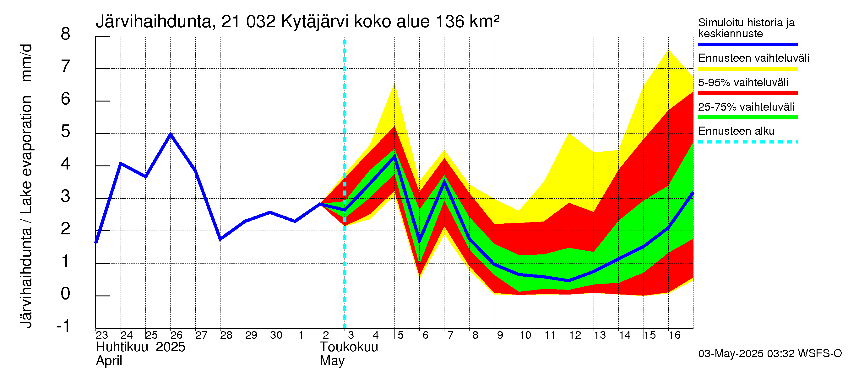 Vantaanjoen vesistöalue - Kytäjärvi: Järvihaihdunta