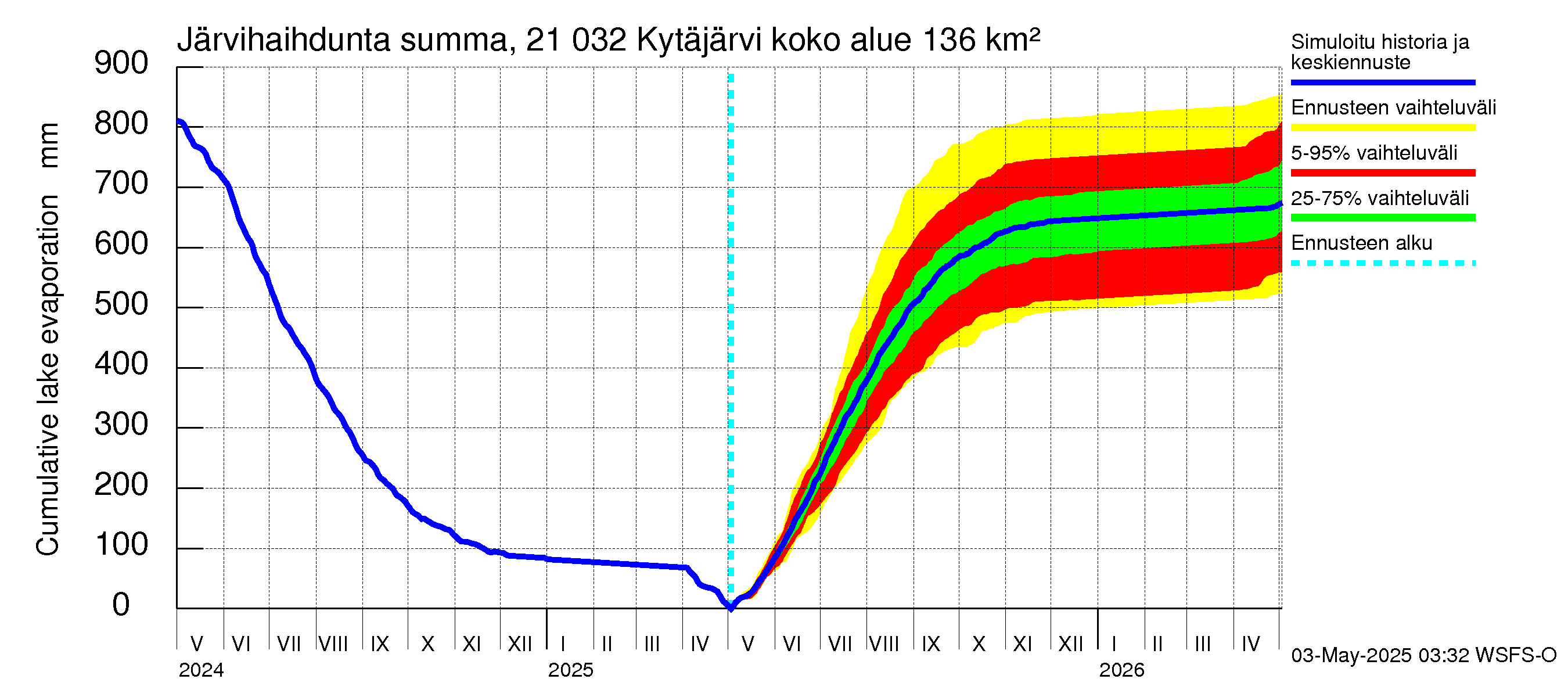 Vantaanjoen vesistöalue - Kytäjärvi: Järvihaihdunta - summa