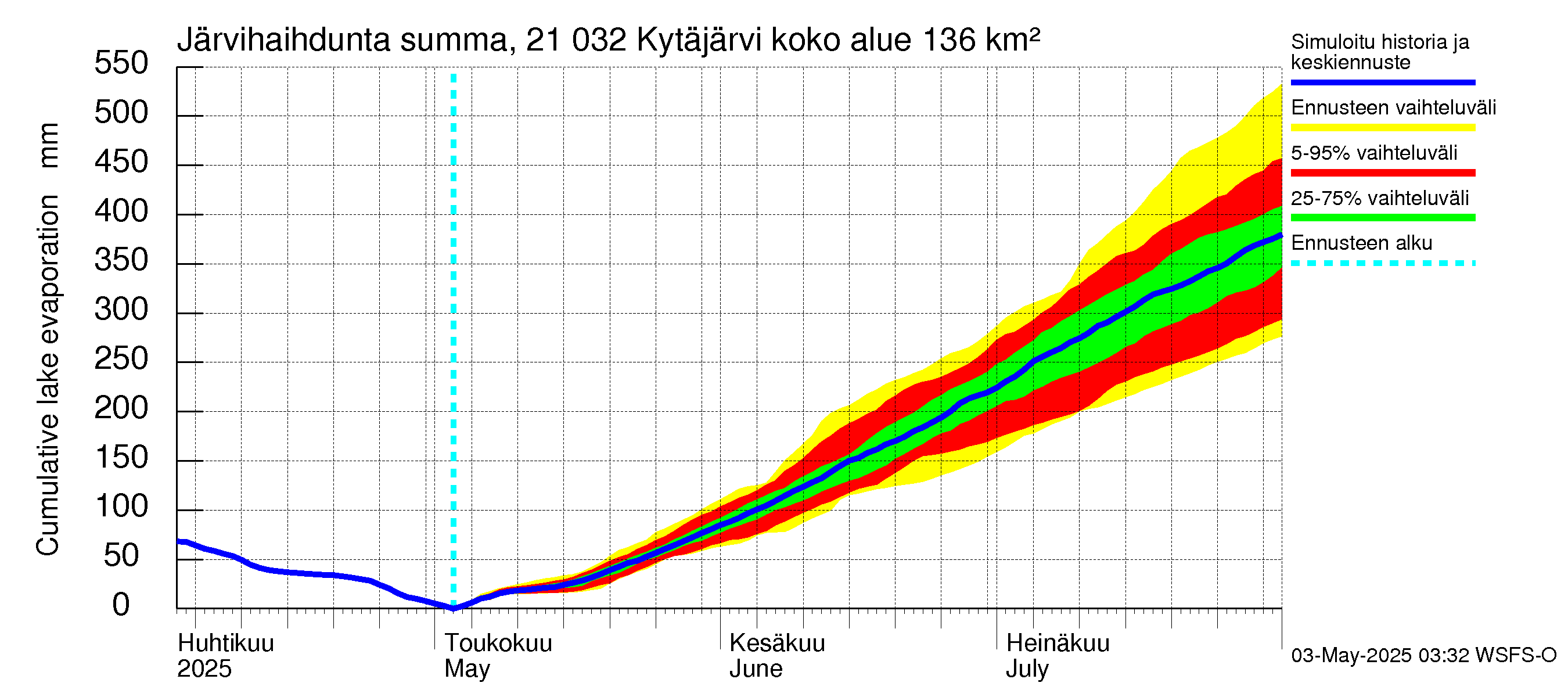 Vantaanjoen vesistöalue - Kytäjärvi: Järvihaihdunta - summa