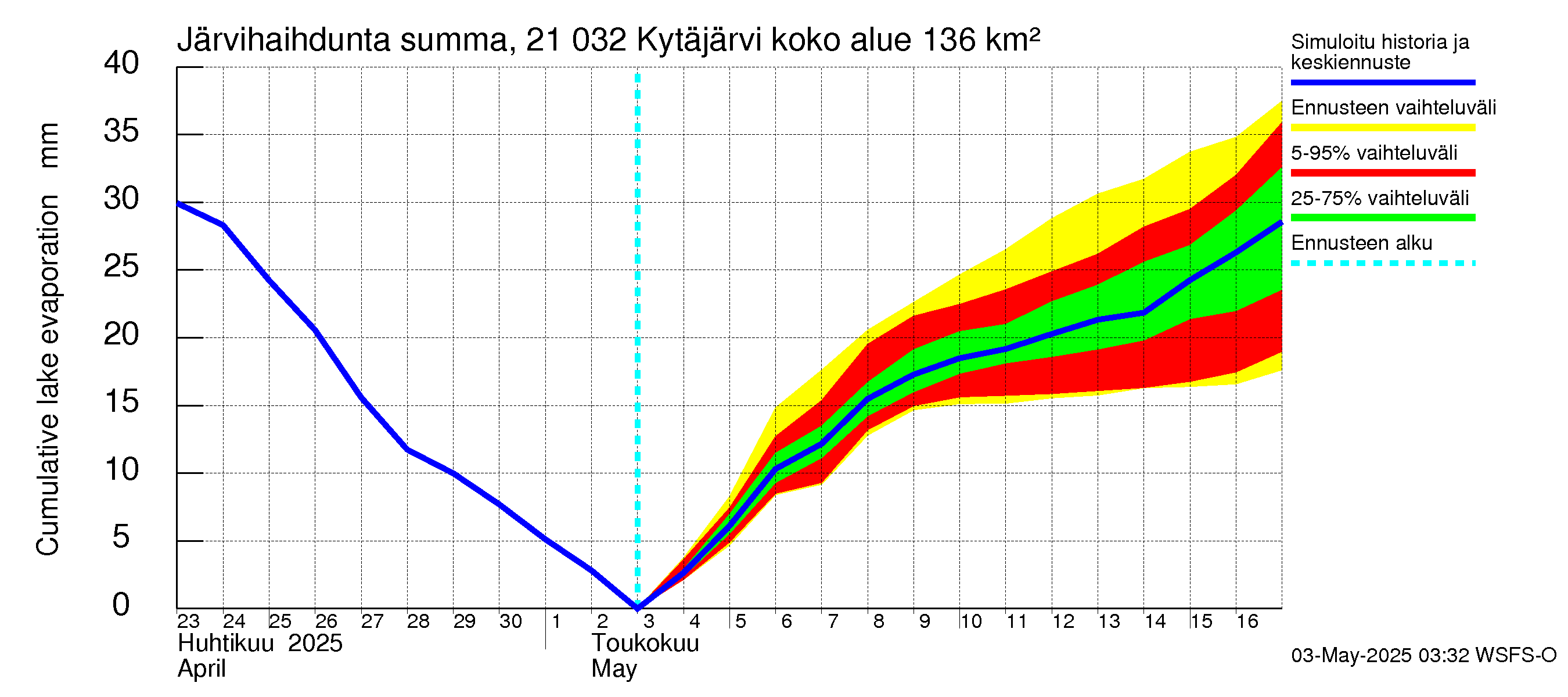 Vantaanjoen vesistöalue - Kytäjärvi: Järvihaihdunta - summa