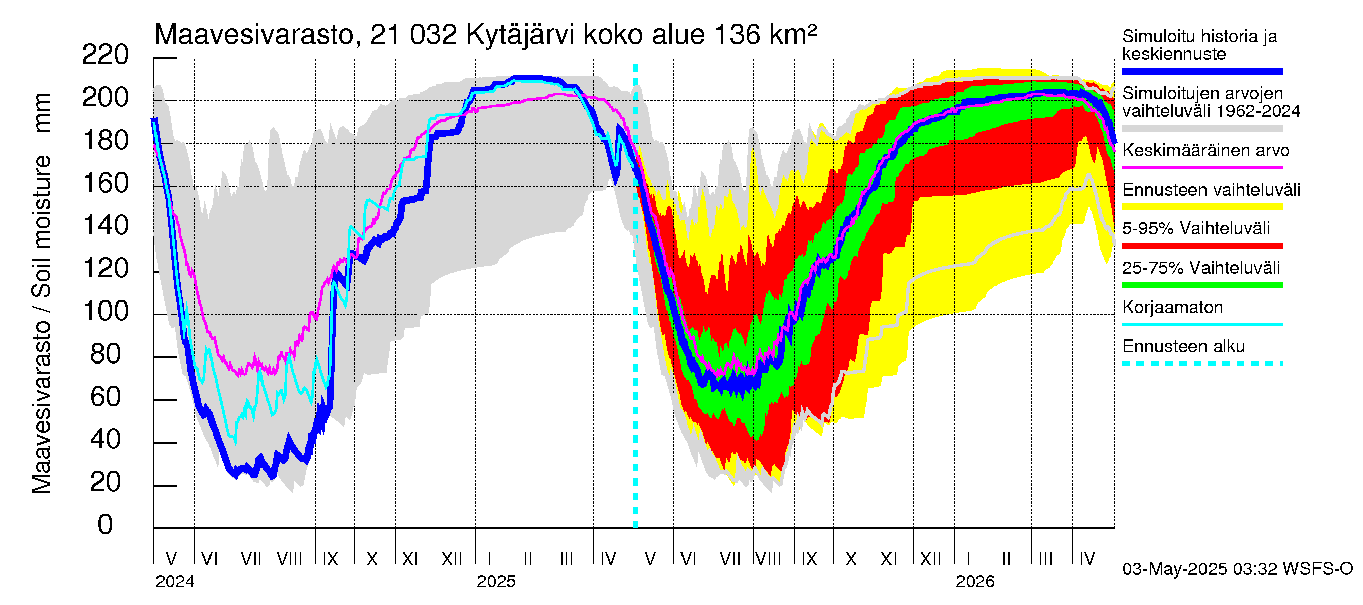 Vantaanjoen vesistöalue - Kytäjärvi: Maavesivarasto