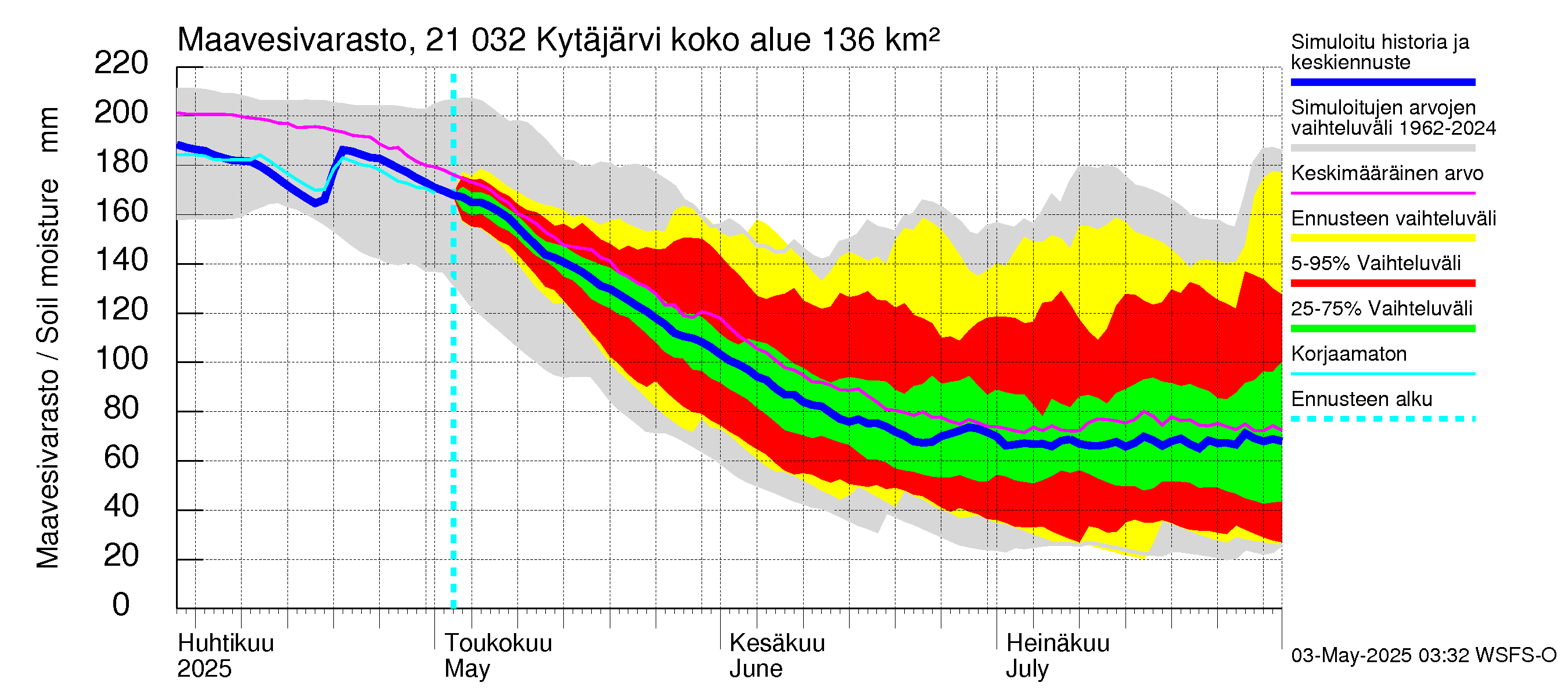 Vantaanjoen vesistöalue - Kytäjärvi: Maavesivarasto