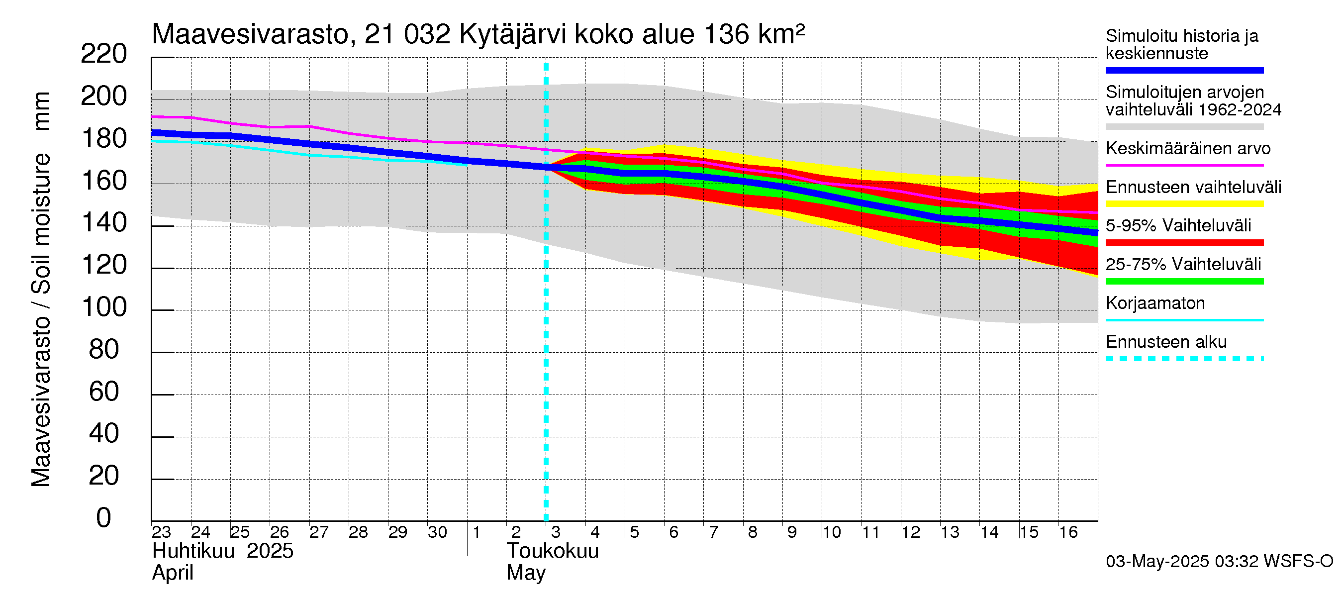 Vantaanjoen vesistöalue - Kytäjärvi: Maavesivarasto