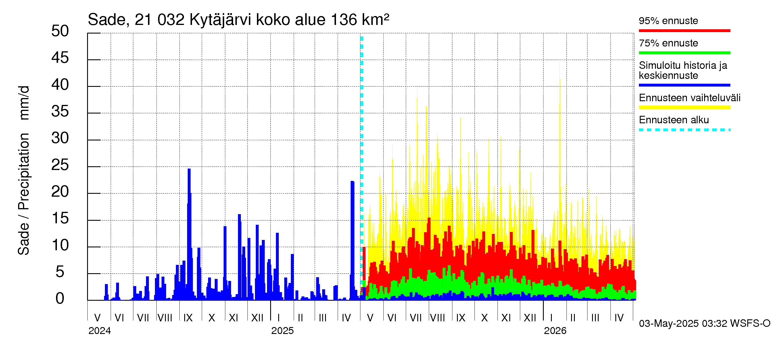 Vantaanjoen vesistöalue - Kytäjärvi: Sade