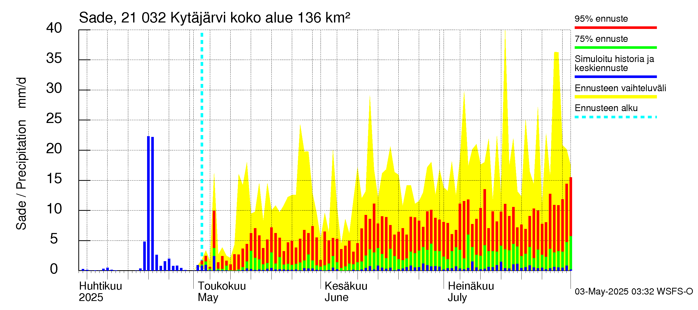 Vantaanjoen vesistöalue - Kytäjärvi: Sade
