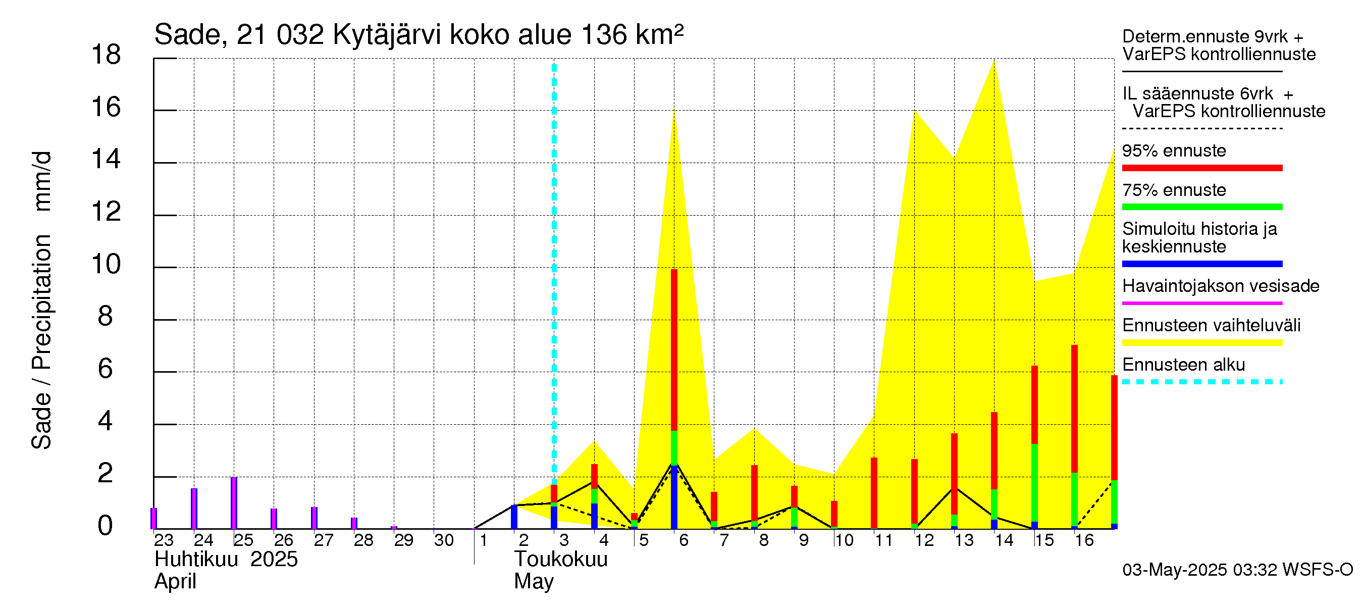 Vantaanjoen vesistöalue - Kytäjärvi: Sade