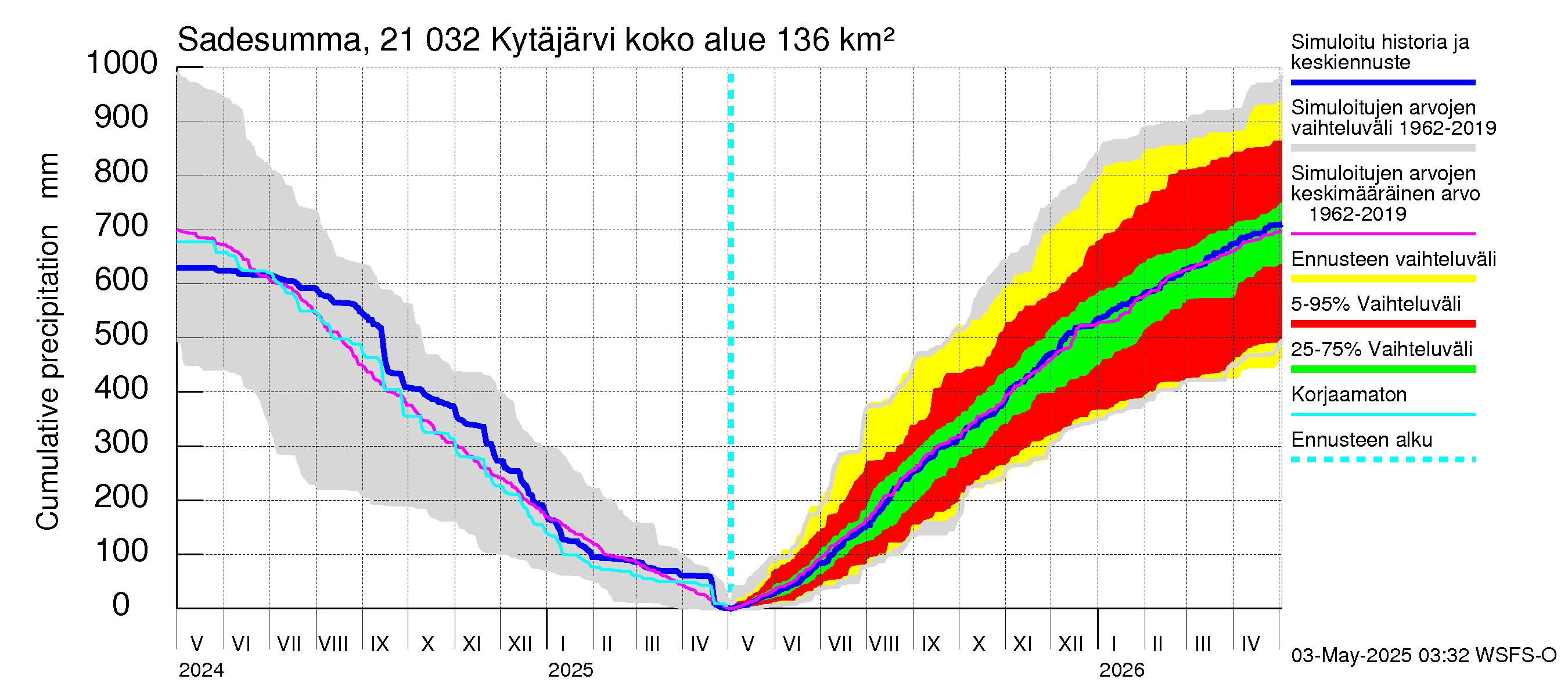 Vantaanjoen vesistöalue - Kytäjärvi: Sade - summa