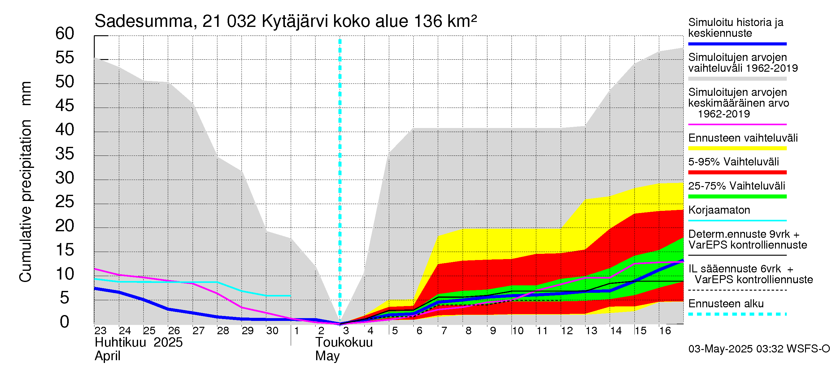 Vantaanjoen vesistöalue - Kytäjärvi: Sade - summa