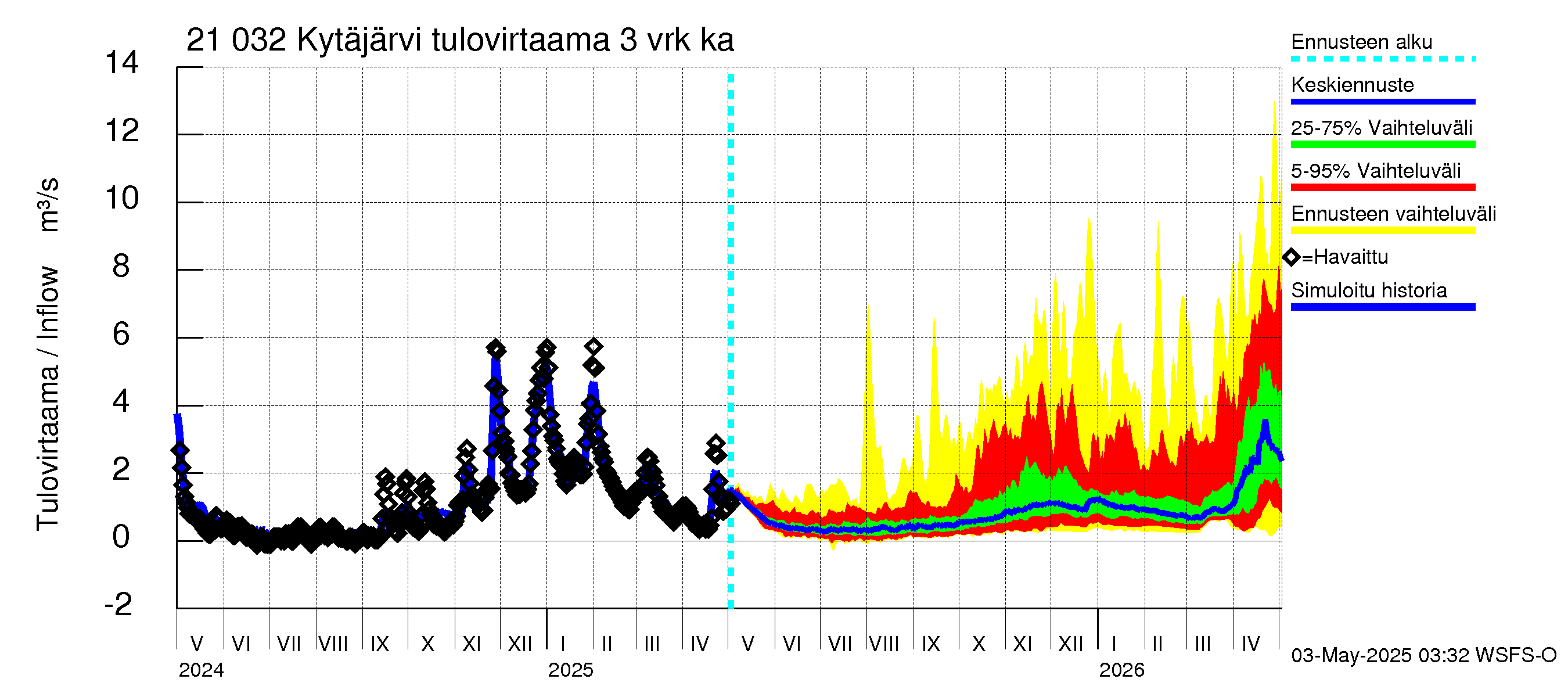 Vantaanjoen vesistöalue - Kytäjärvi: Tulovirtaama (usean vuorokauden liukuva keskiarvo) - jakaumaennuste