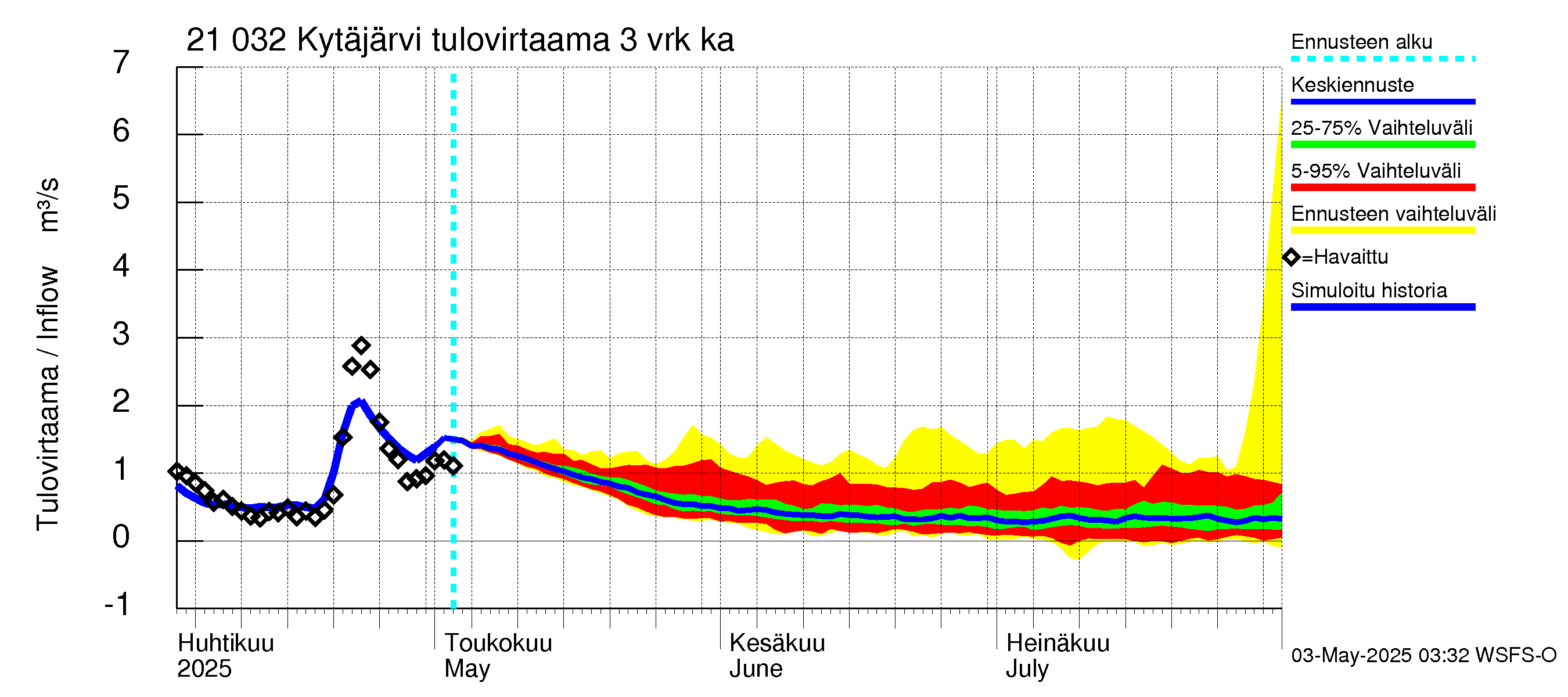 Vantaanjoen vesistöalue - Kytäjärvi: Tulovirtaama (usean vuorokauden liukuva keskiarvo) - jakaumaennuste