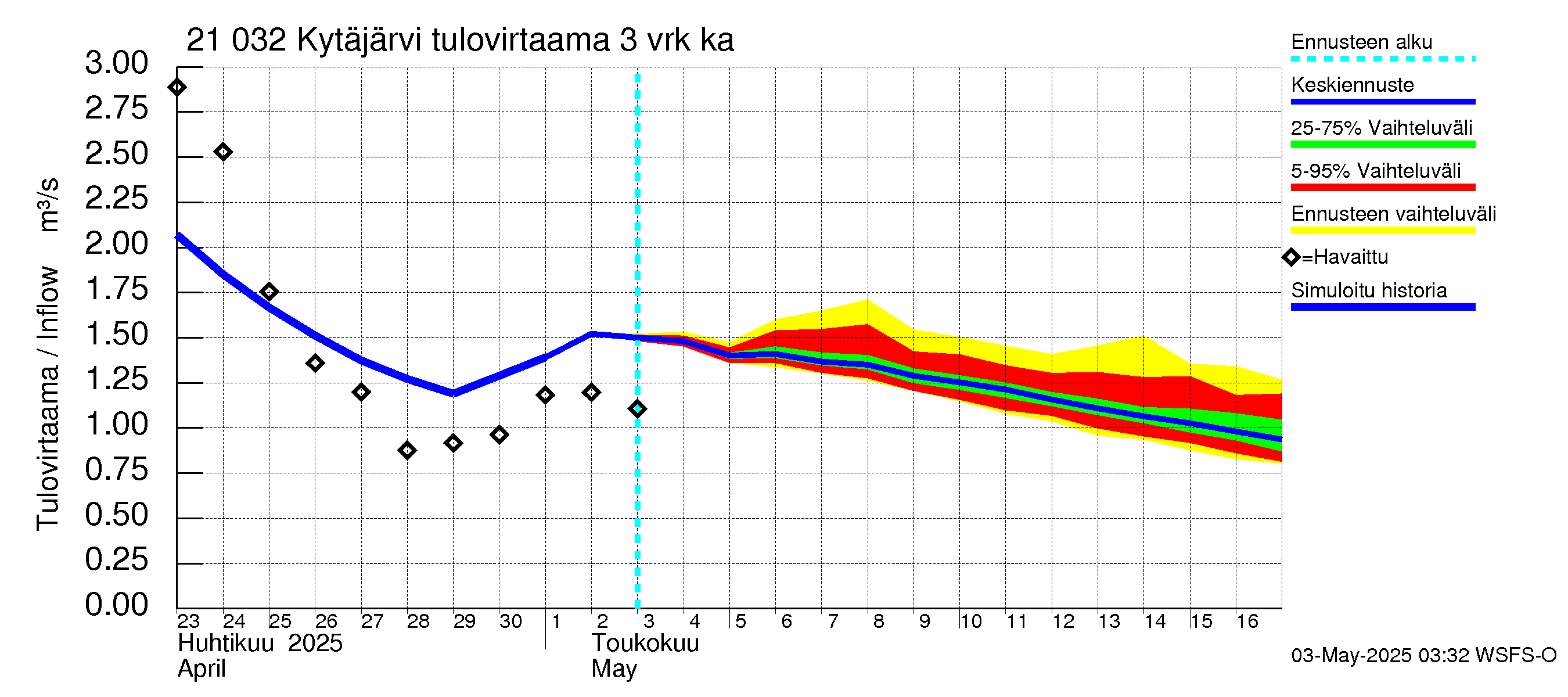 Vantaanjoen vesistöalue - Kytäjärvi: Tulovirtaama (usean vuorokauden liukuva keskiarvo) - jakaumaennuste