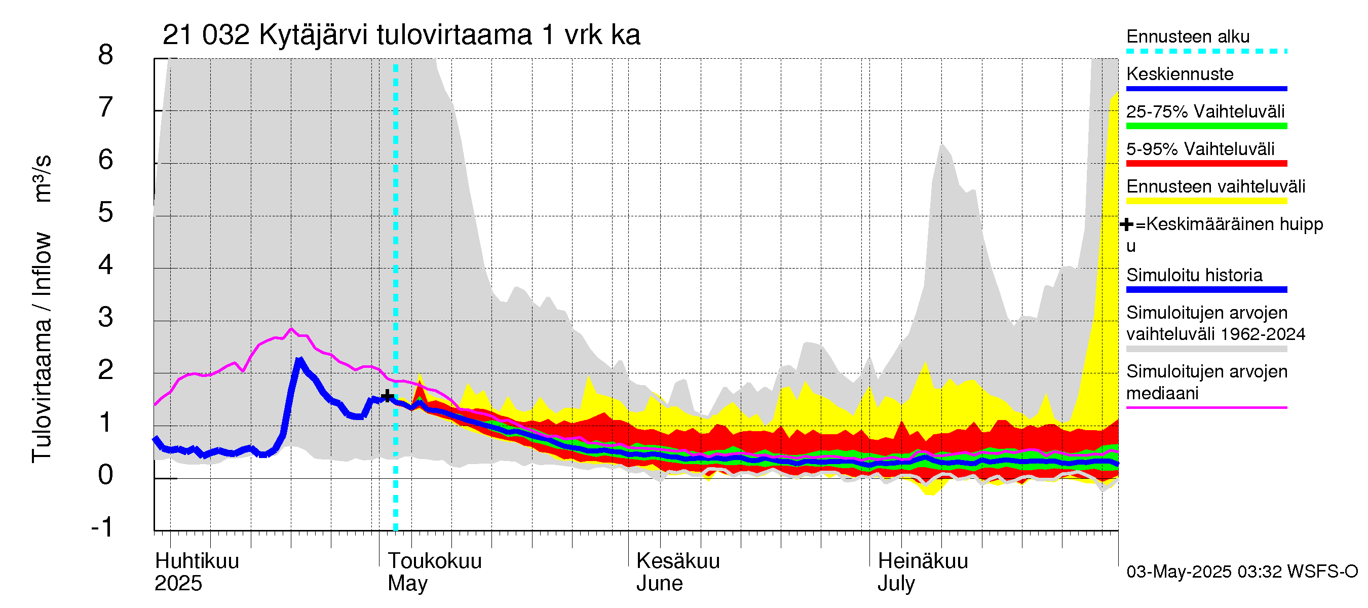 Vantaanjoen vesistöalue - Kytäjärvi: Tulovirtaama - jakaumaennuste