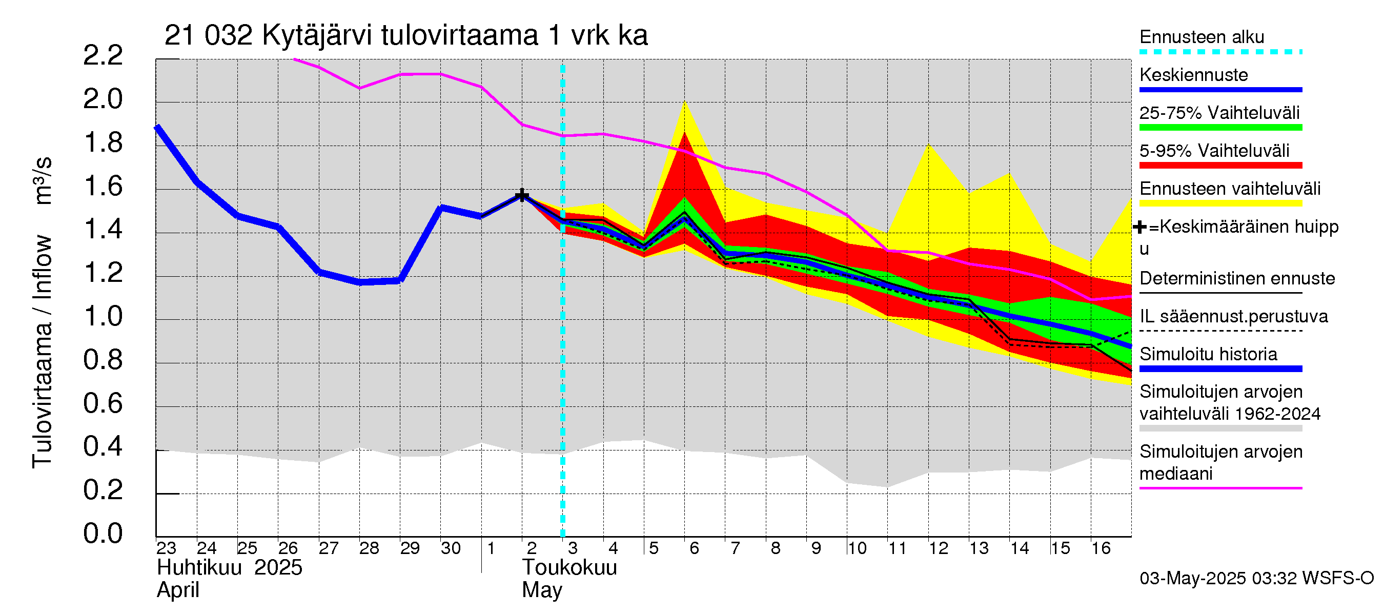 Vantaanjoen vesistöalue - Kytäjärvi: Tulovirtaama - jakaumaennuste