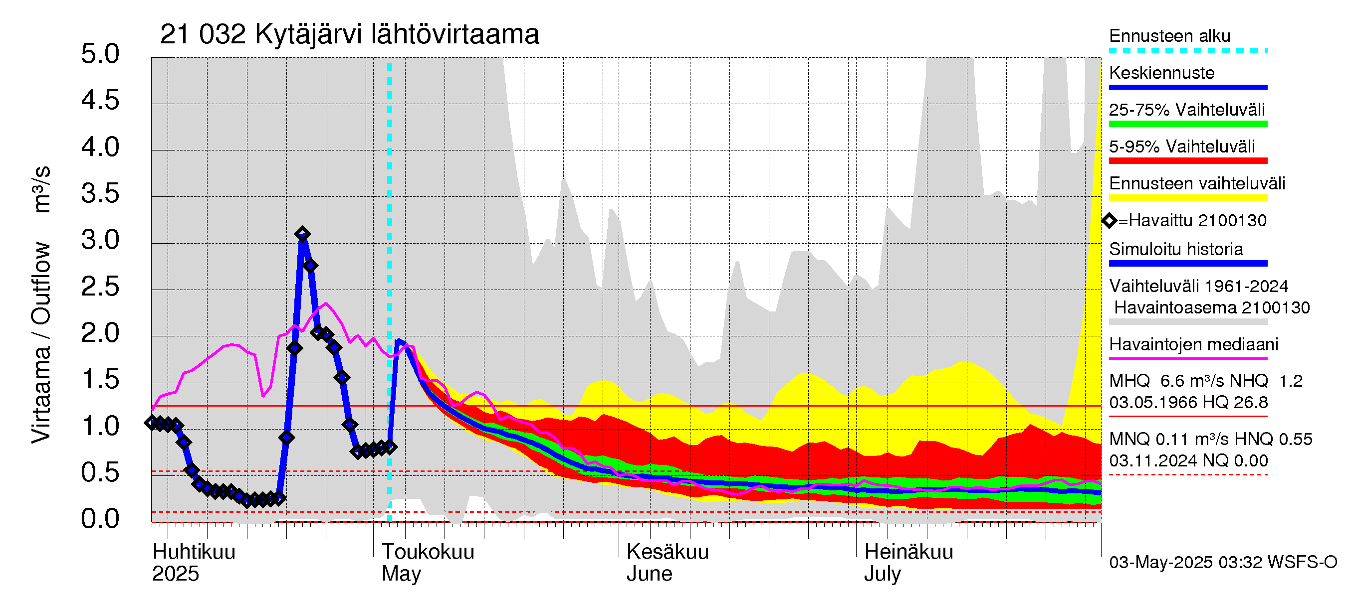 Vantaanjoen vesistöalue - Kytäjärvi: Lähtövirtaama / juoksutus - jakaumaennuste