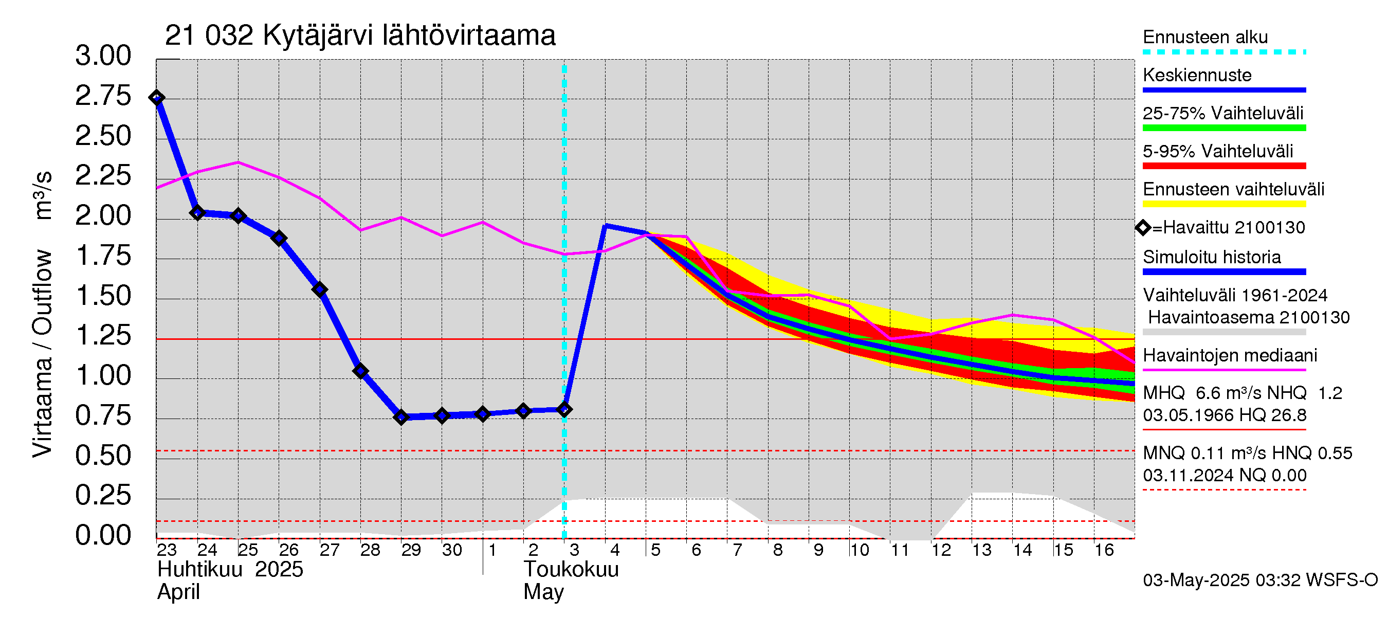 Vantaanjoen vesistöalue - Kytäjärvi: Lähtövirtaama / juoksutus - jakaumaennuste