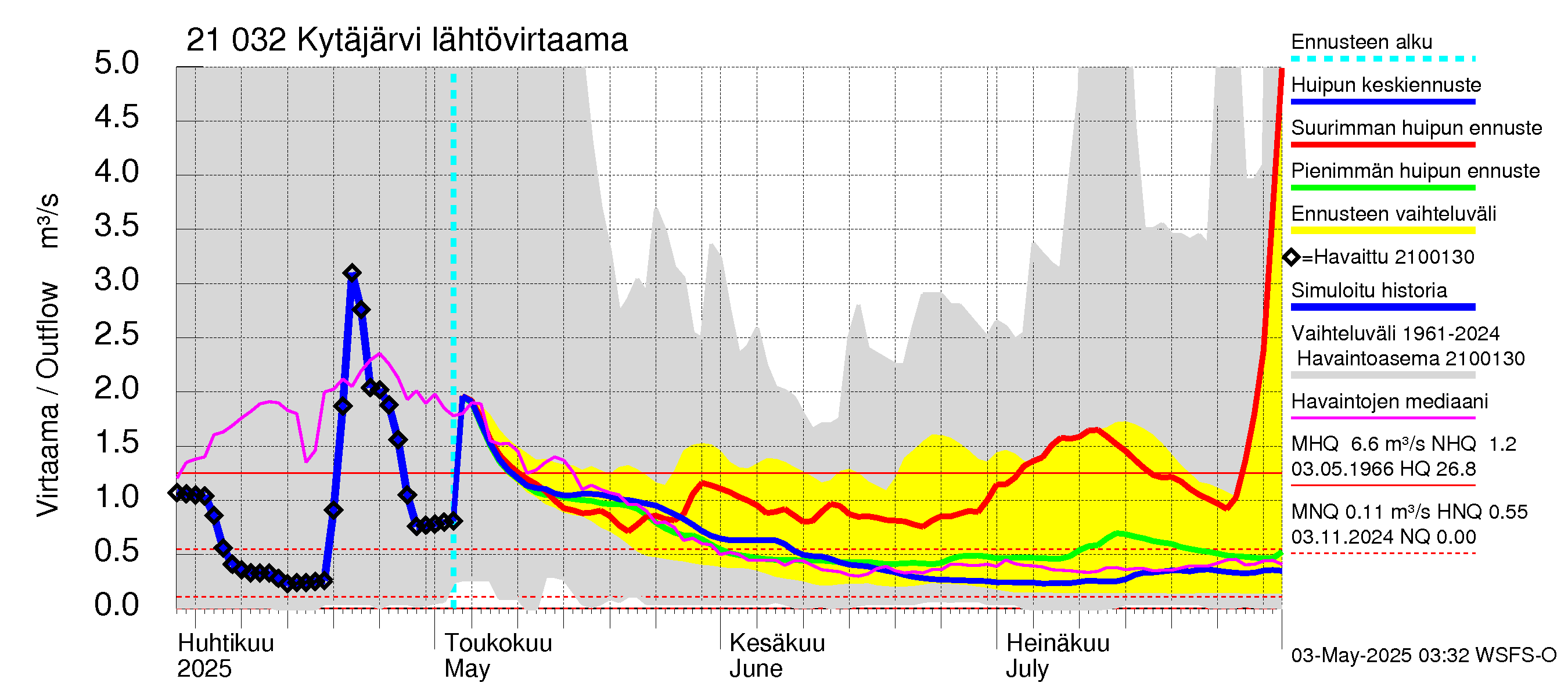 Vantaanjoen vesistöalue - Kytäjärvi: Lähtövirtaama / juoksutus - huippujen keski- ja ääriennusteet