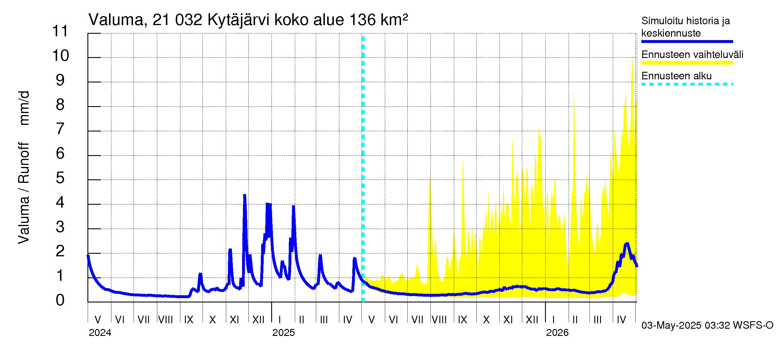 Vantaanjoen vesistöalue - Kytäjärvi: Valuma