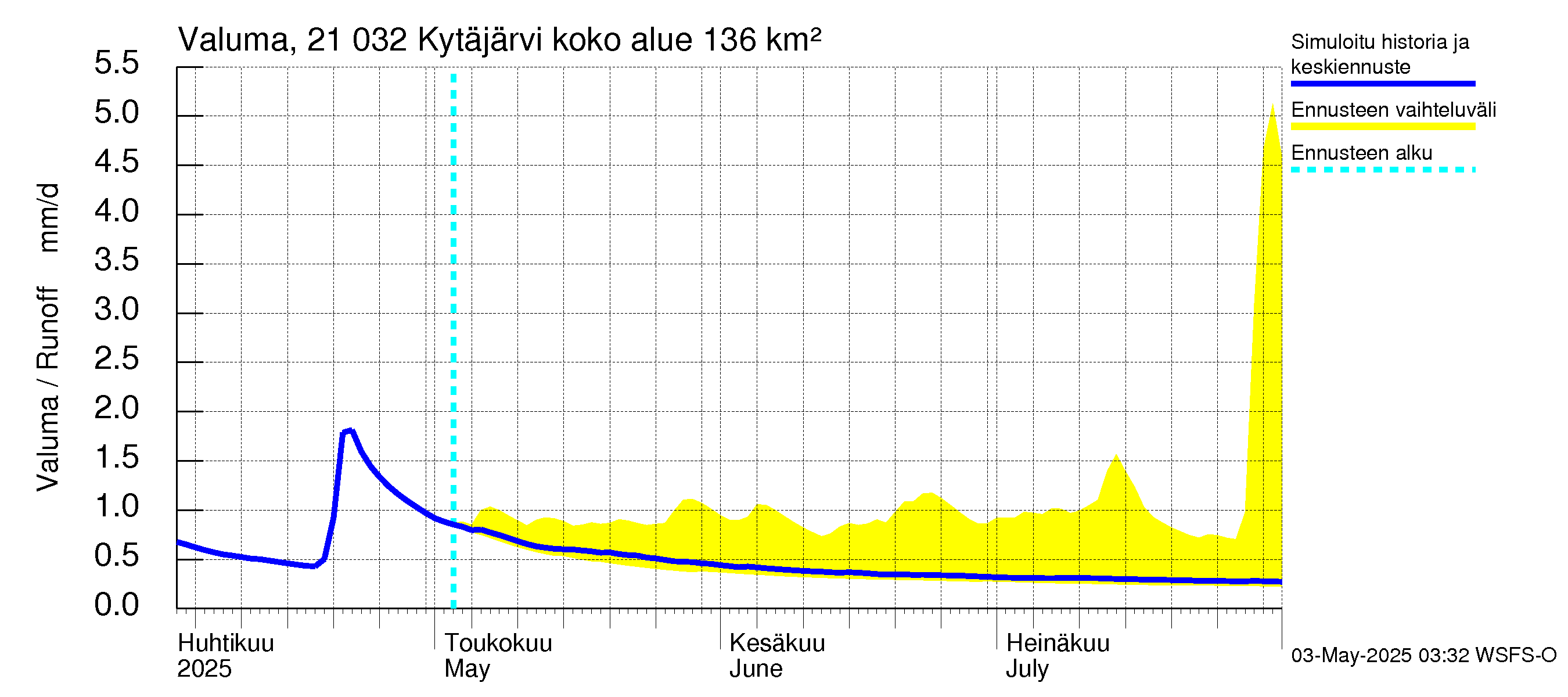 Vantaanjoen vesistöalue - Kytäjärvi: Valuma