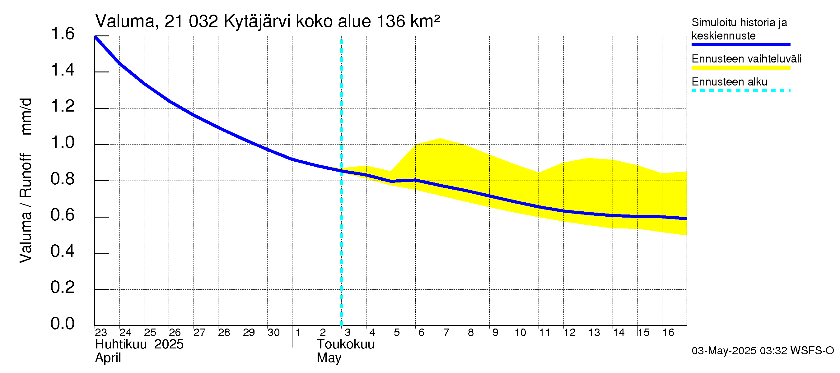 Vantaanjoen vesistöalue - Kytäjärvi: Valuma