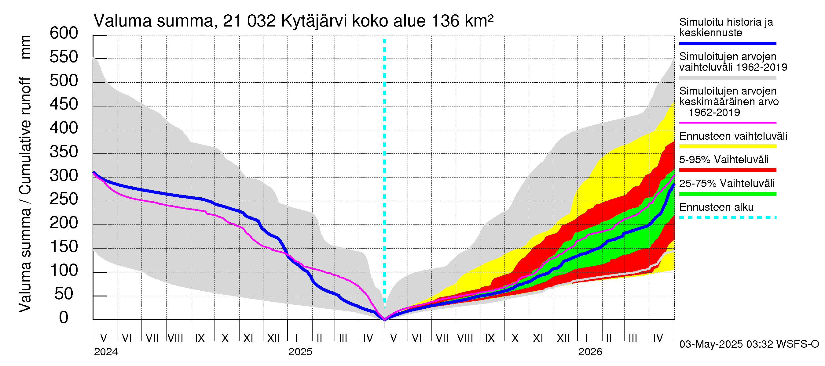 Vantaanjoen vesistöalue - Kytäjärvi: Valuma - summa