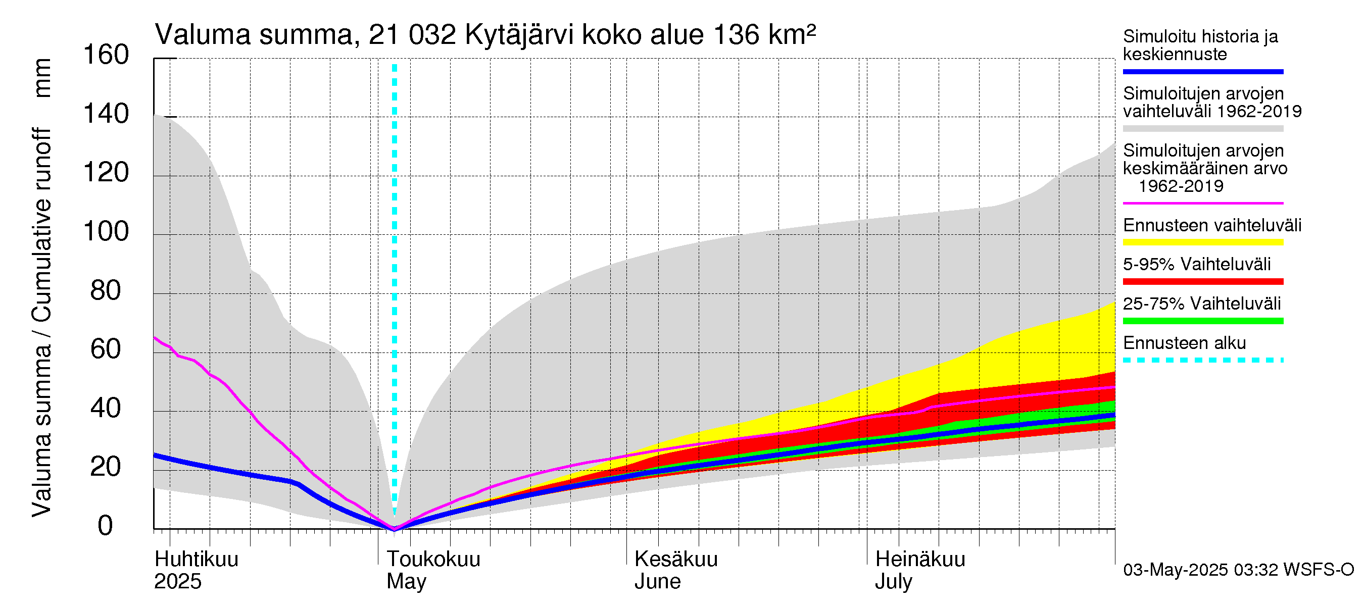 Vantaanjoen vesistöalue - Kytäjärvi: Valuma - summa