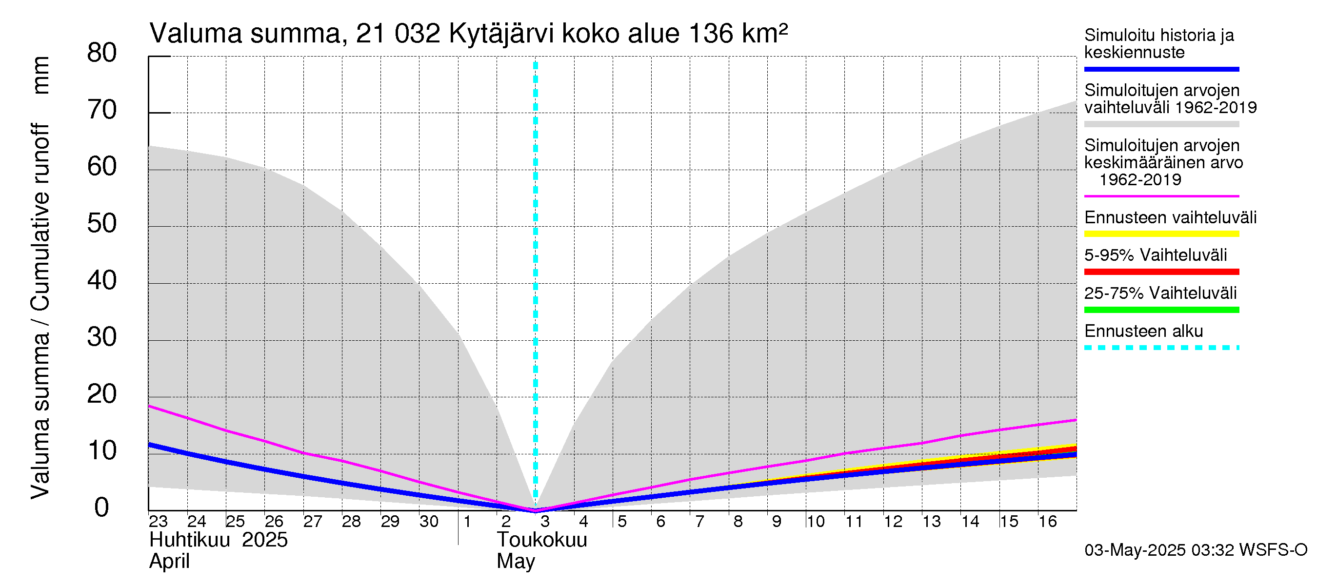 Vantaanjoen vesistöalue - Kytäjärvi: Valuma - summa