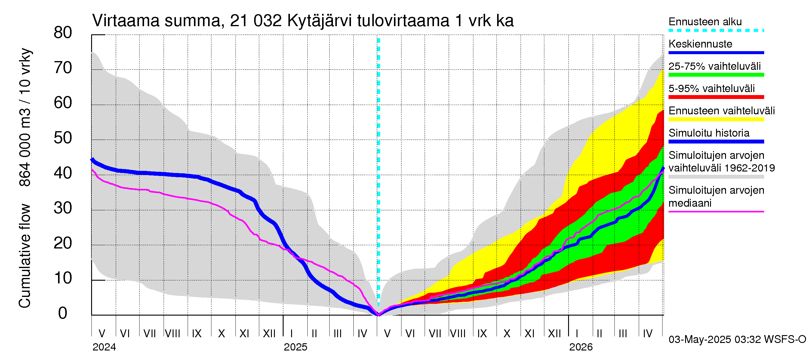 Vantaanjoen vesistöalue - Kytäjärvi: Tulovirtaama - summa