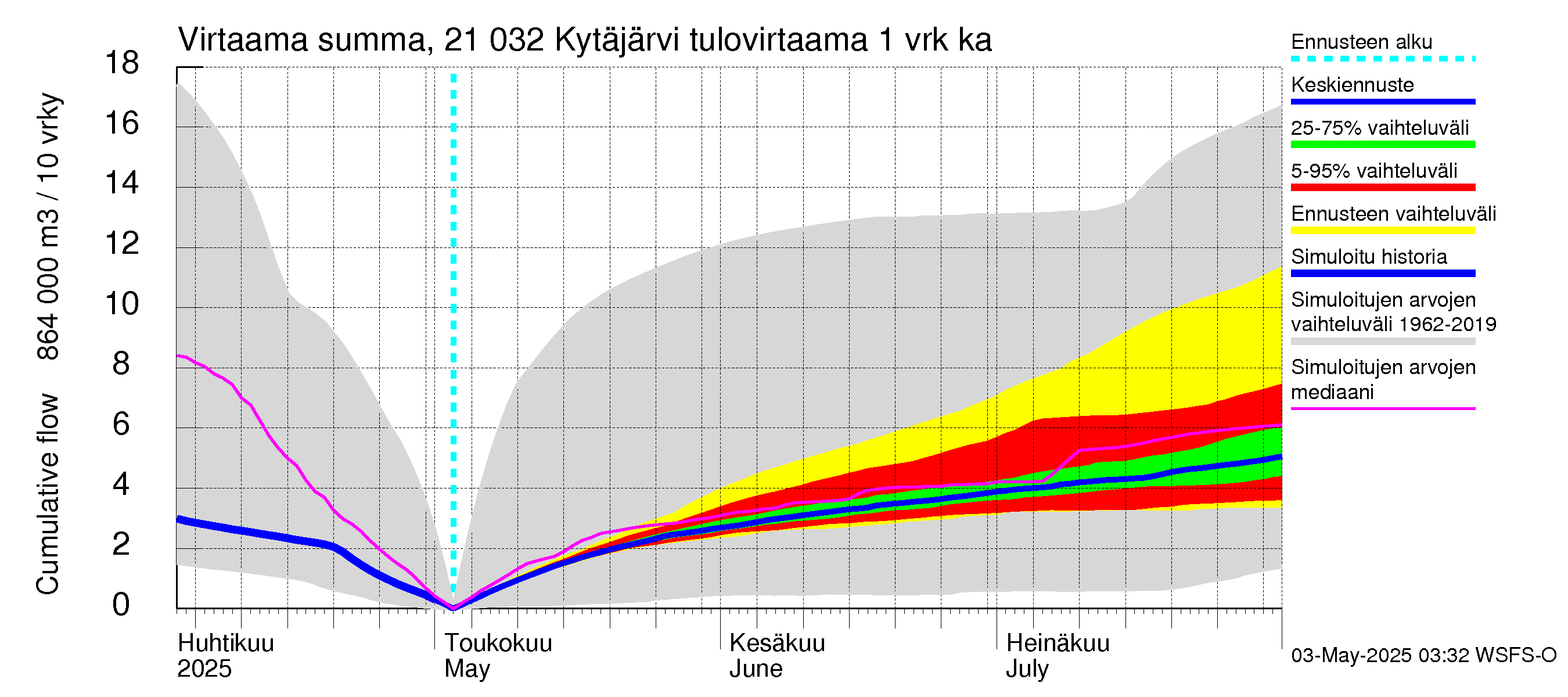 Vantaanjoen vesistöalue - Kytäjärvi: Tulovirtaama - summa