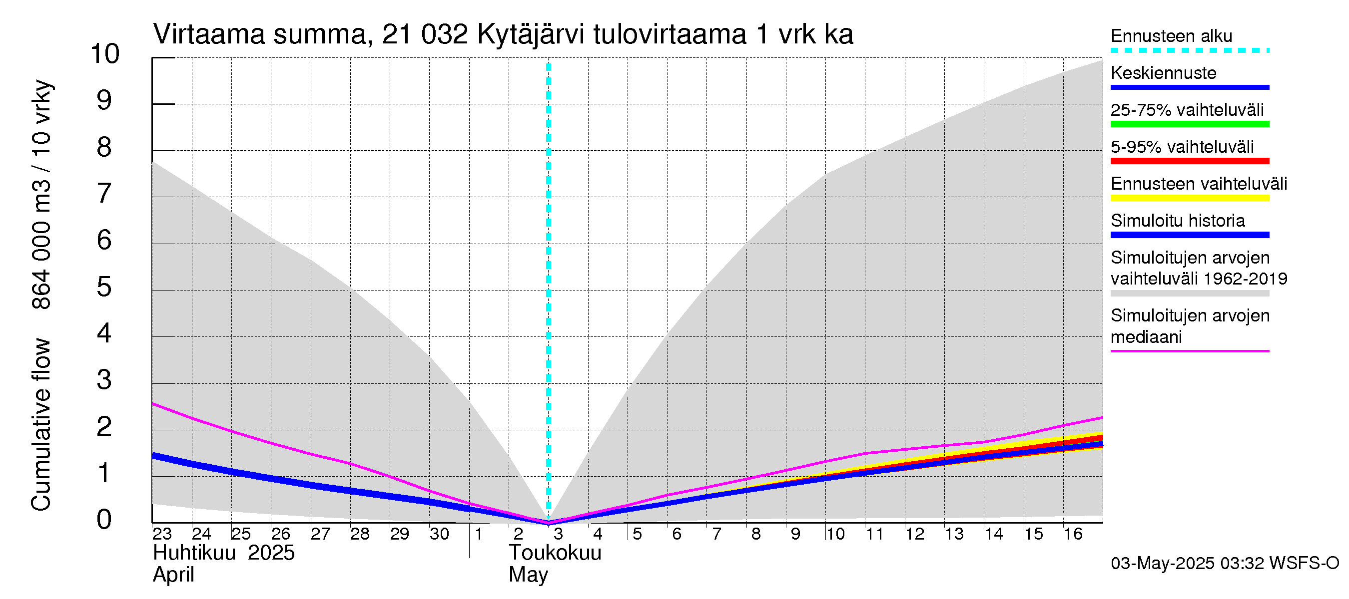 Vantaanjoen vesistöalue - Kytäjärvi: Tulovirtaama - summa