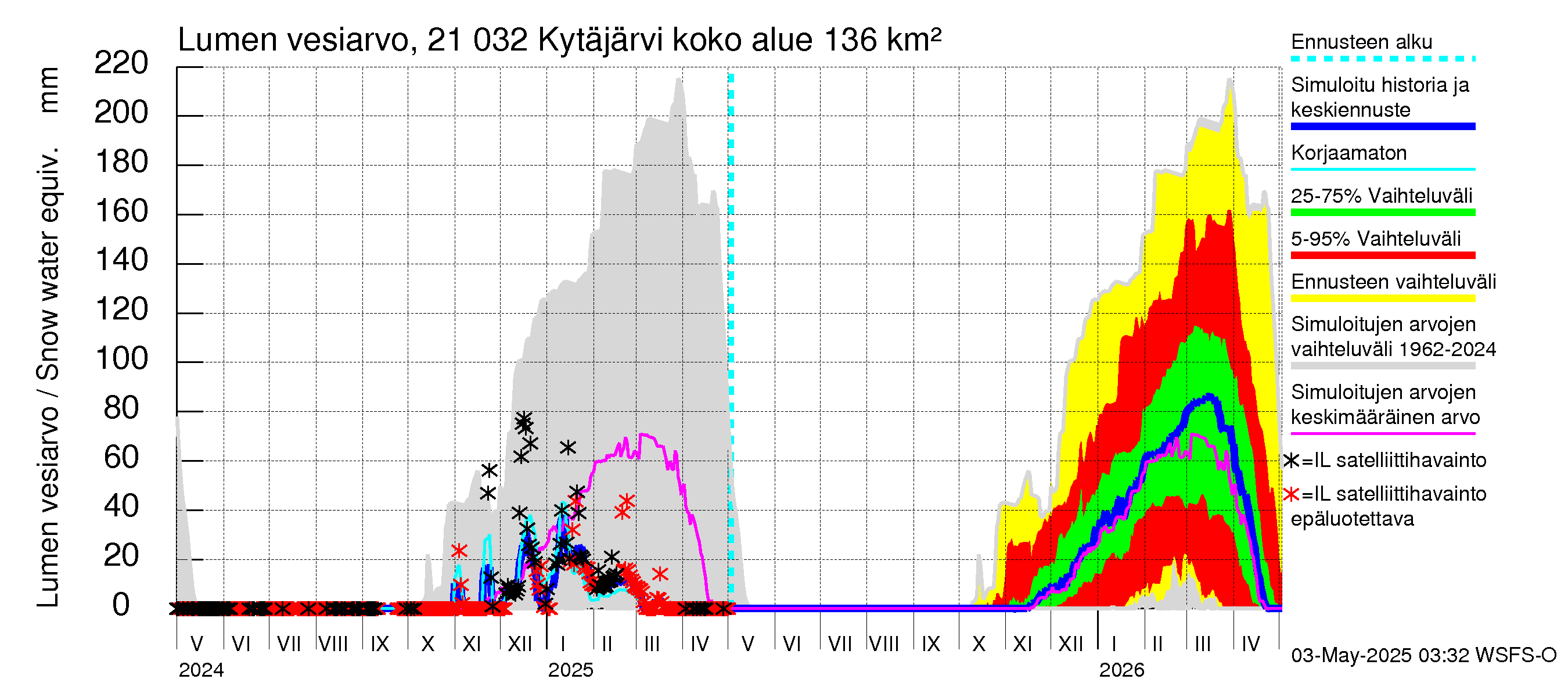 Vantaanjoen vesistöalue - Kytäjärvi: Lumen vesiarvo