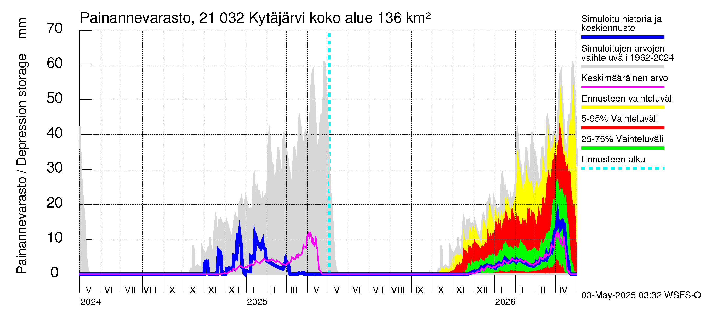 Vantaanjoen vesistöalue - Kytäjärvi: Painannevarasto