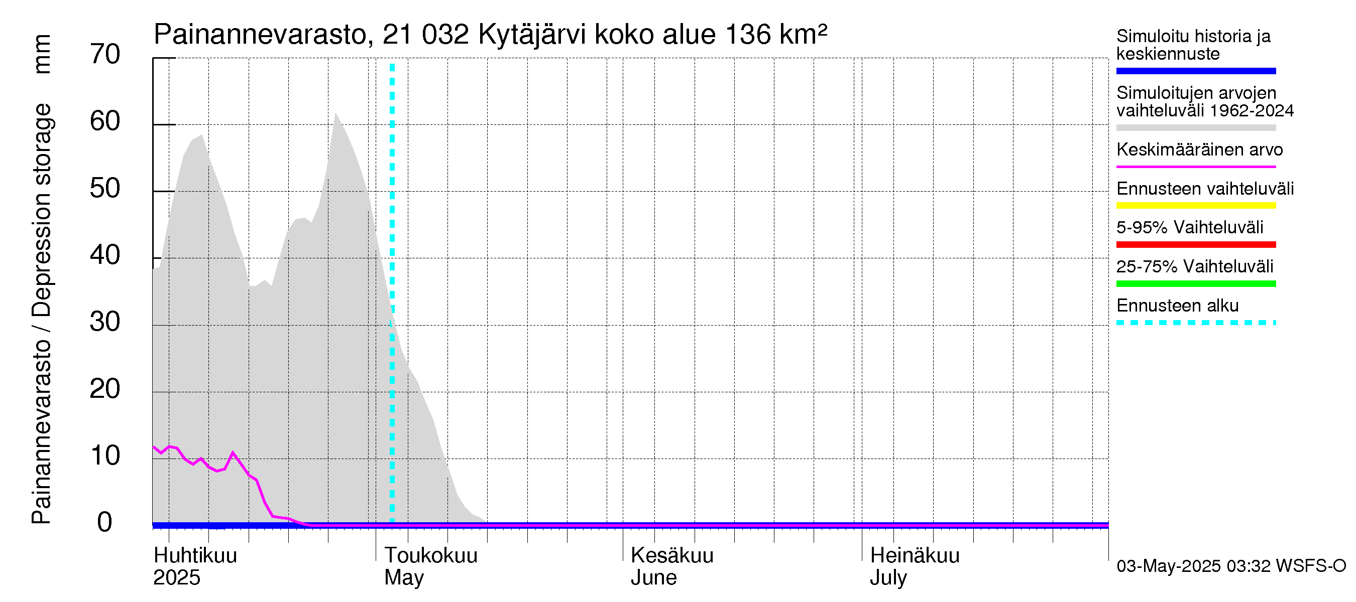 Vantaanjoen vesistöalue - Kytäjärvi: Painannevarasto