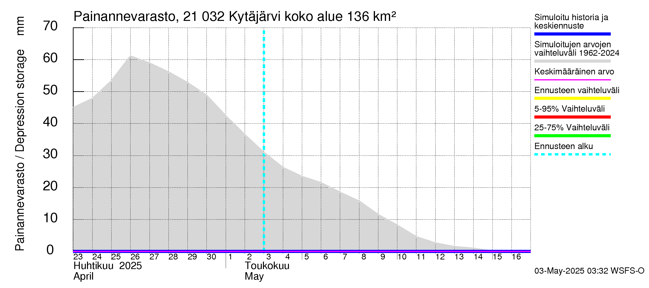 Vantaanjoen vesistöalue - Kytäjärvi: Painannevarasto
