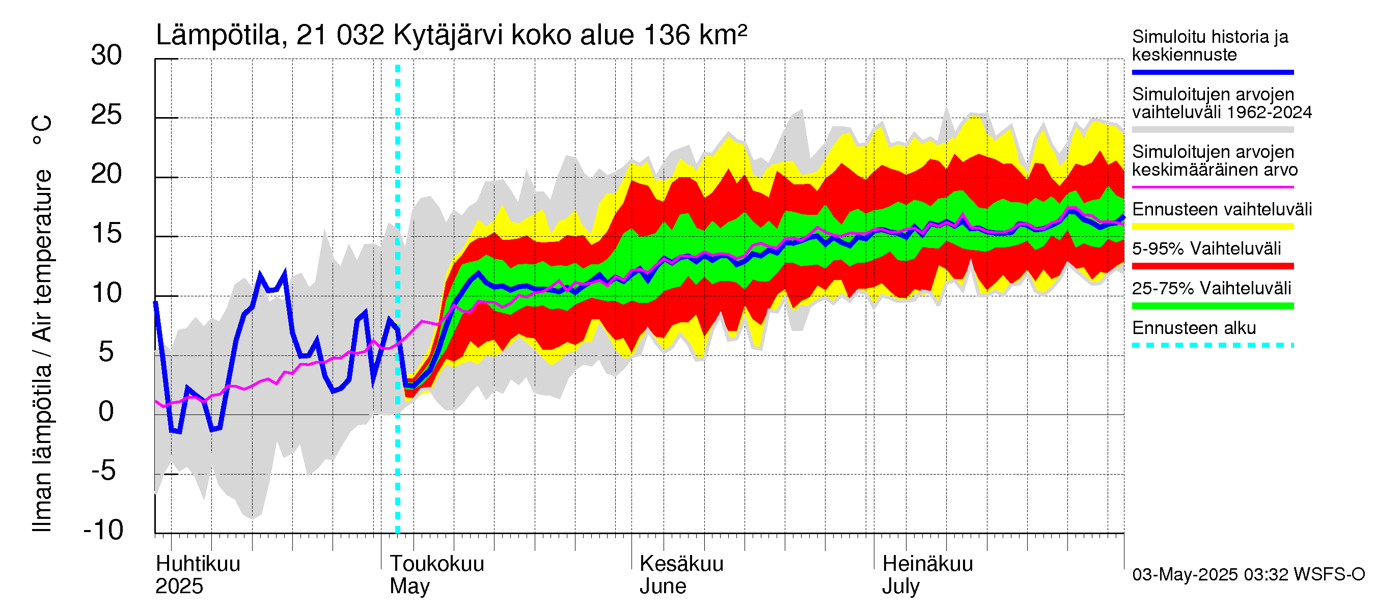 Vantaanjoen vesistöalue - Kytäjärvi: Ilman lämpötila