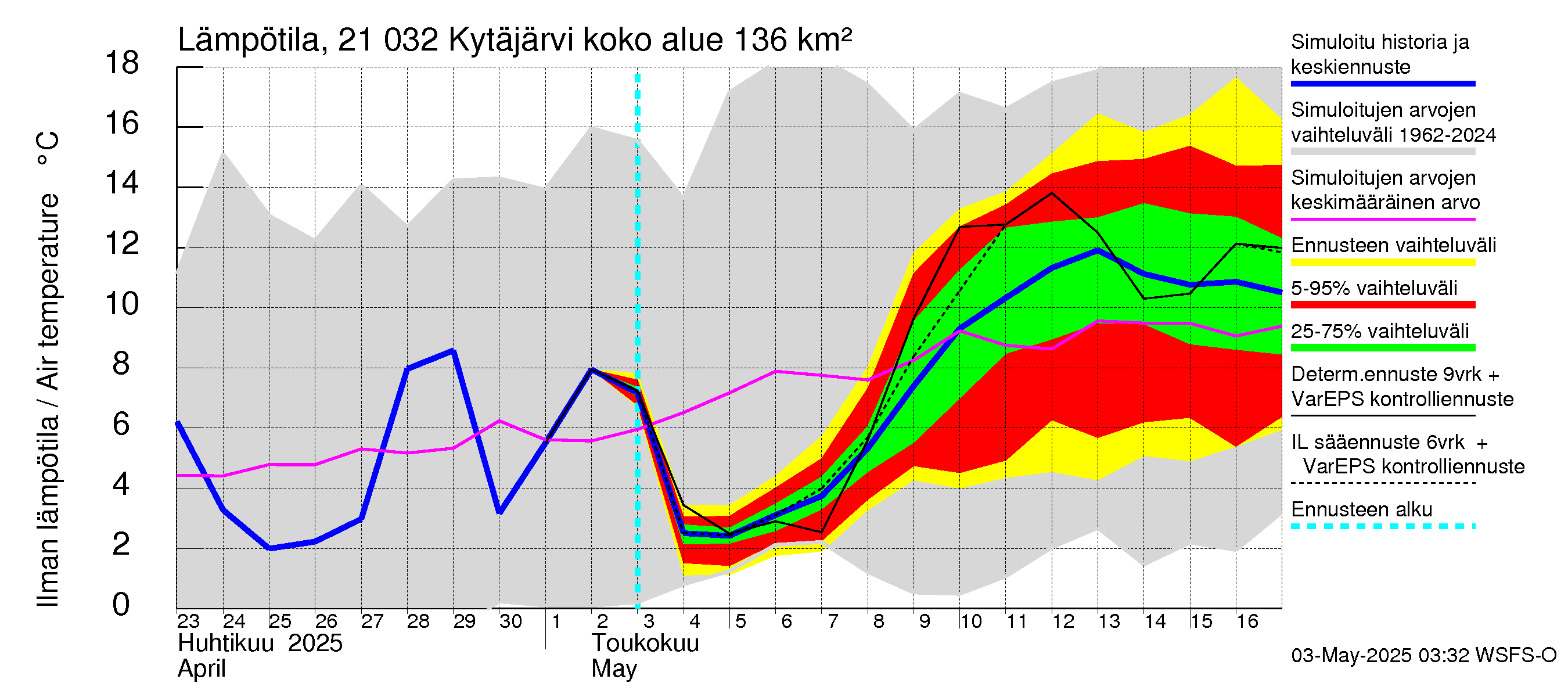 Vantaanjoen vesistöalue - Kytäjärvi: Ilman lämpötila