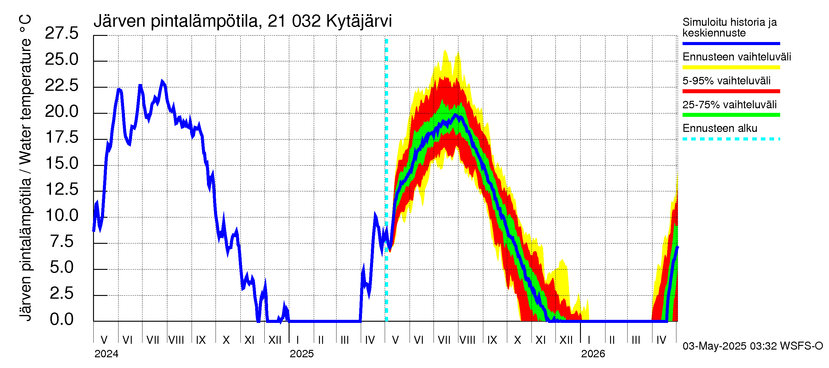 Vantaanjoen vesistöalue - Kytäjärvi: Järven pintalämpötila