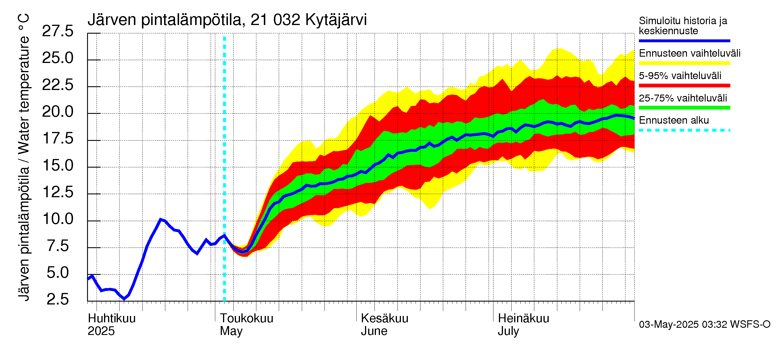 Vantaanjoen vesistöalue - Kytäjärvi: Järven pintalämpötila