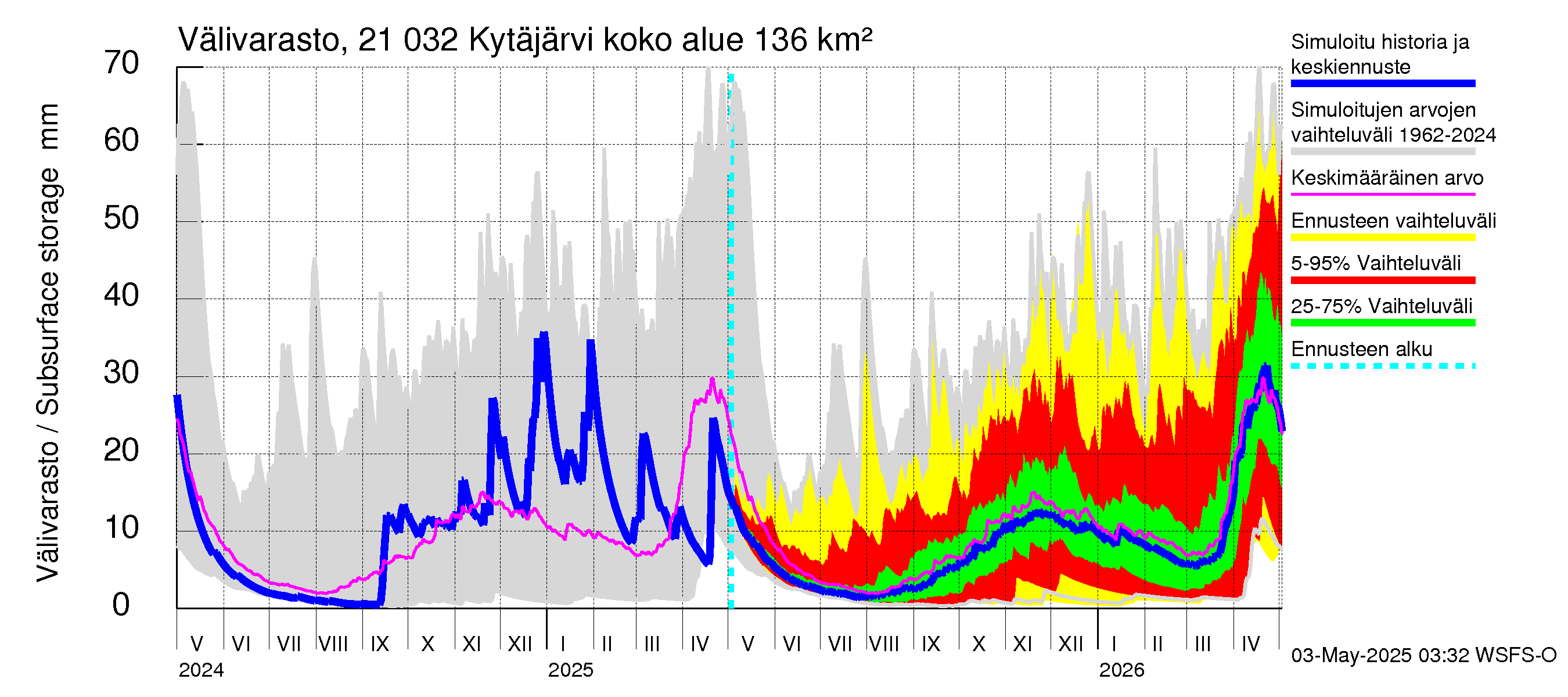 Vantaanjoen vesistöalue - Kytäjärvi: Välivarasto