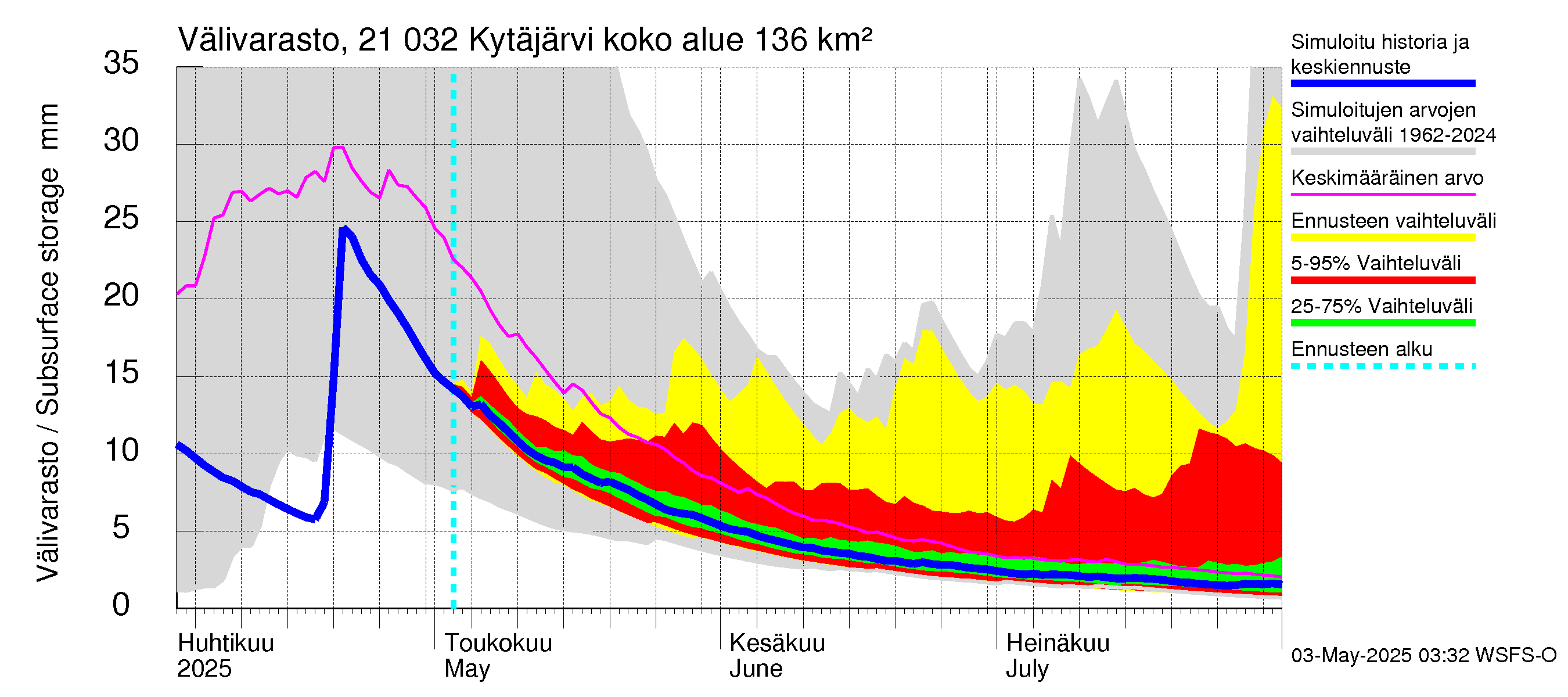 Vantaanjoen vesistöalue - Kytäjärvi: Välivarasto