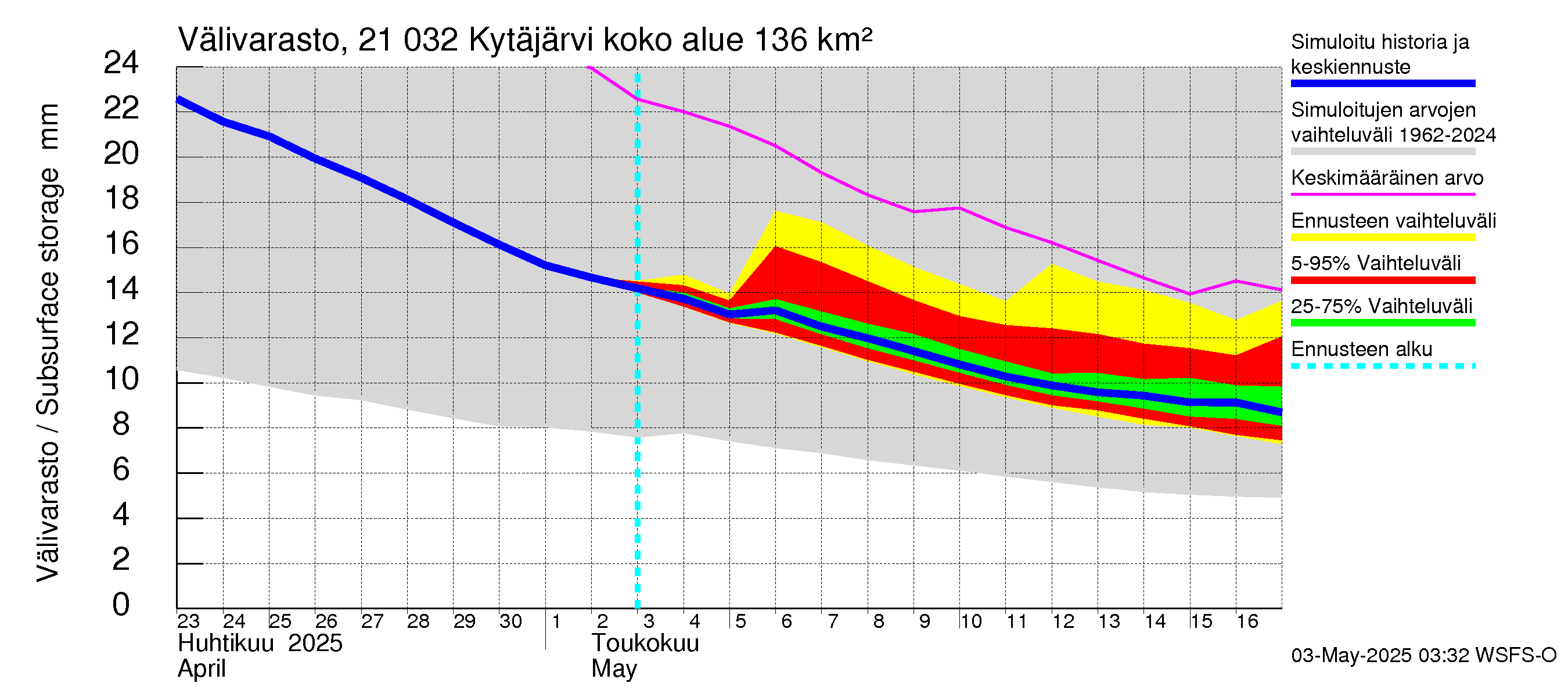 Vantaanjoen vesistöalue - Kytäjärvi: Välivarasto