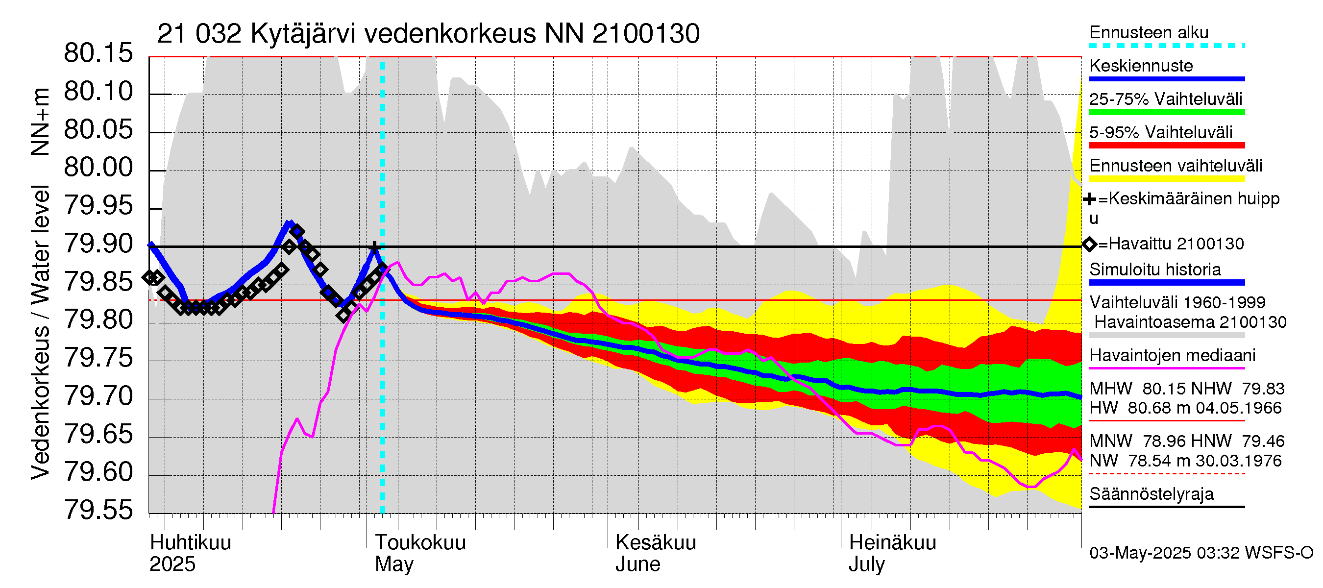 Vantaanjoen vesistöalue - Kytäjärvi: Vedenkorkeus - jakaumaennuste