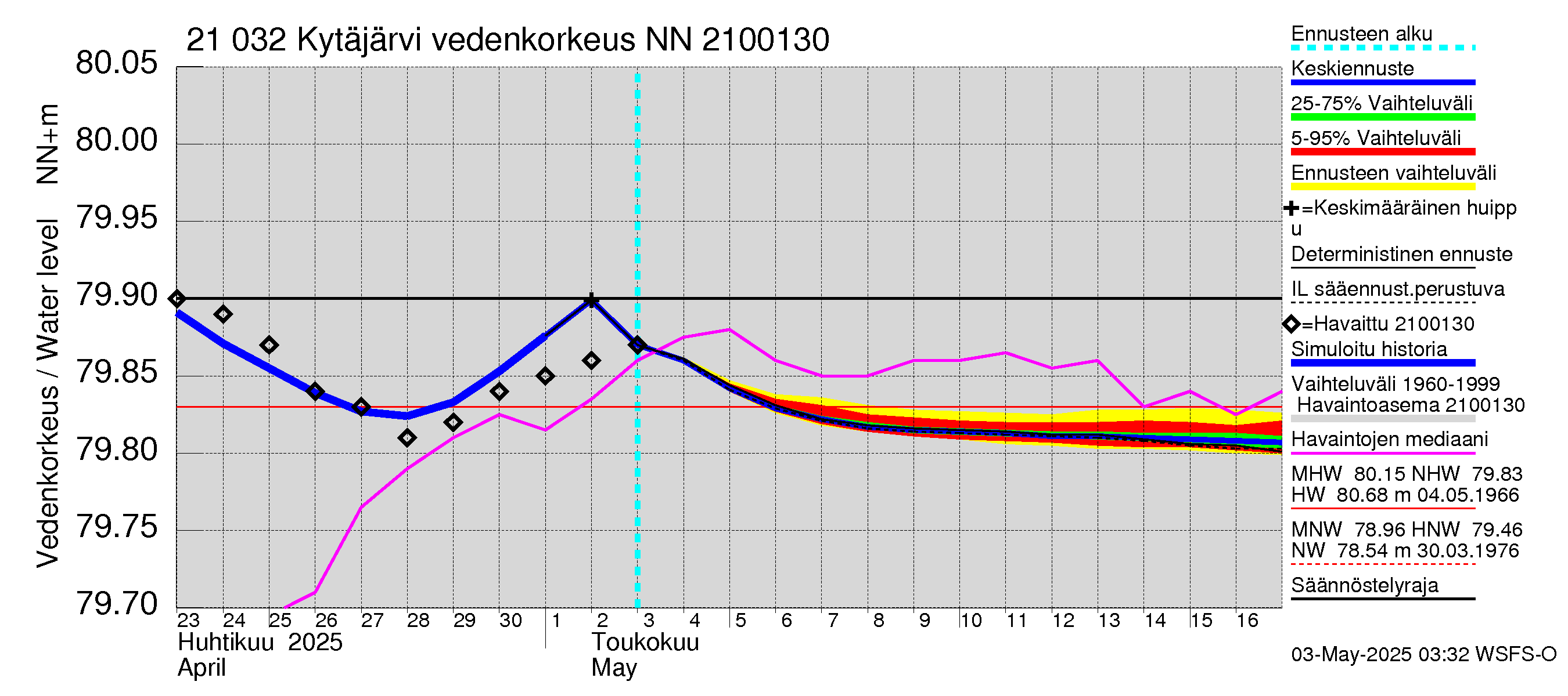 Vantaanjoen vesistöalue - Kytäjärvi: Vedenkorkeus - jakaumaennuste