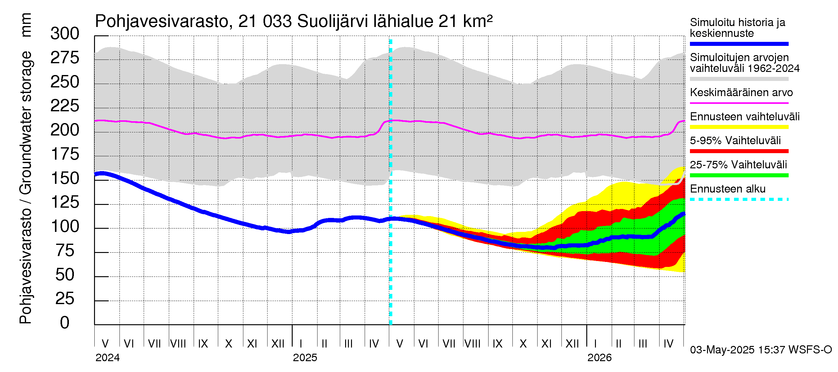 Vantaanjoen vesistöalue - Suolijärvi: Pohjavesivarasto