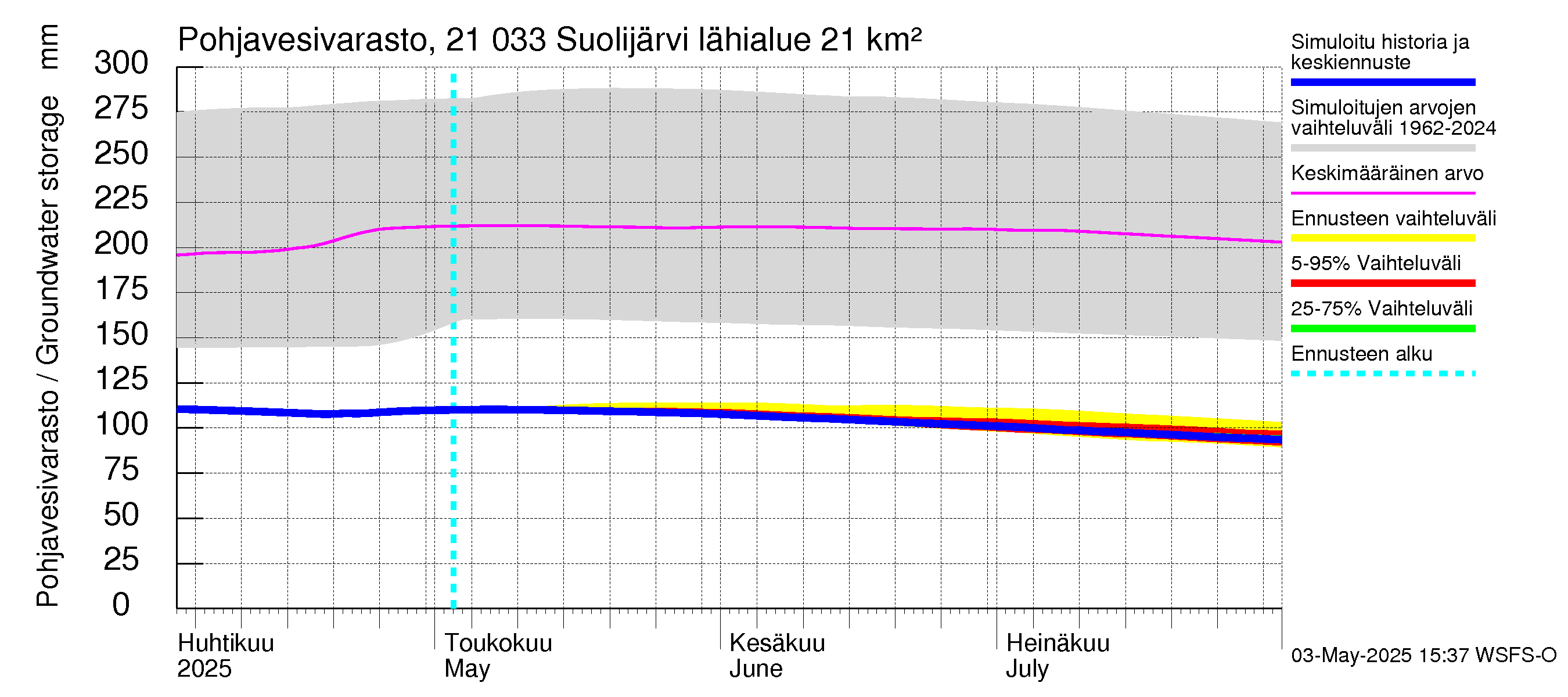 Vantaanjoen vesistöalue - Suolijärvi: Pohjavesivarasto
