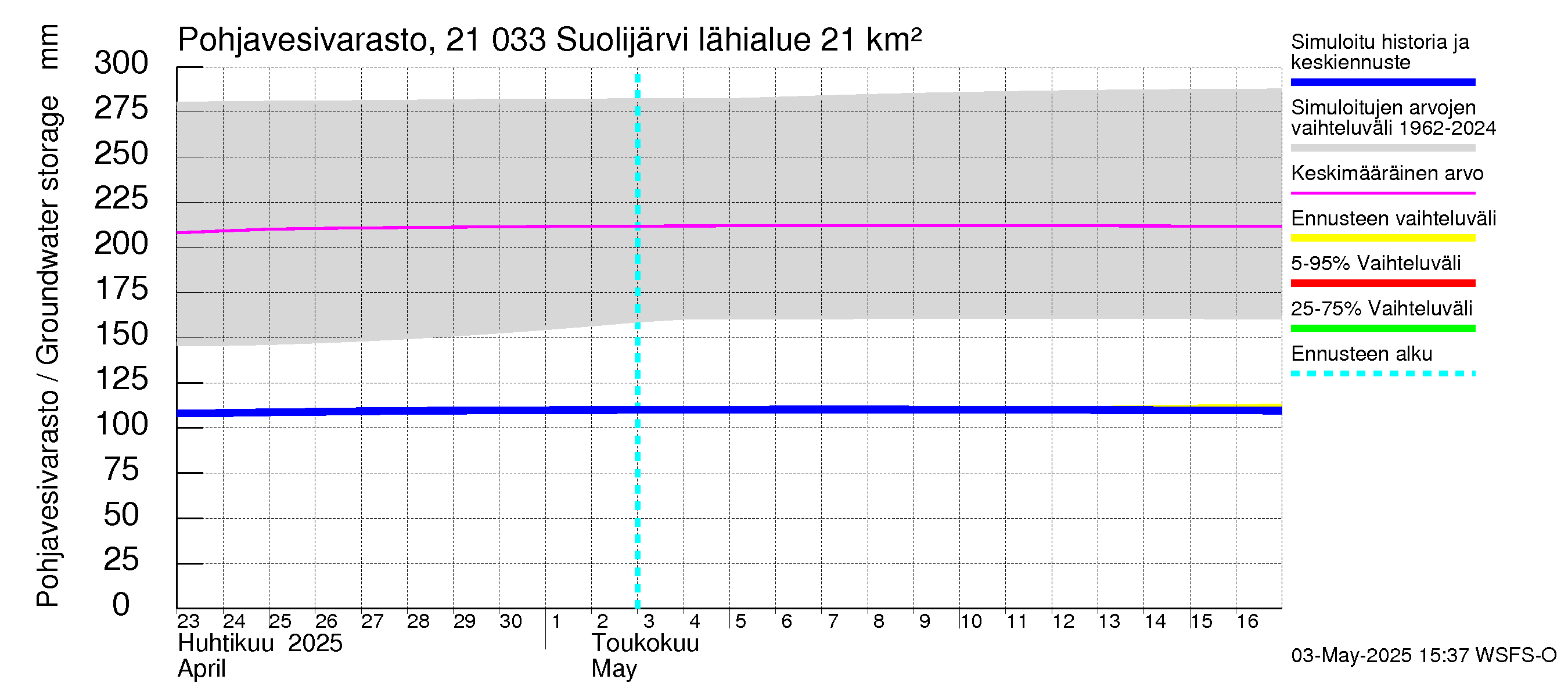 Vantaanjoen vesistöalue - Suolijärvi: Pohjavesivarasto