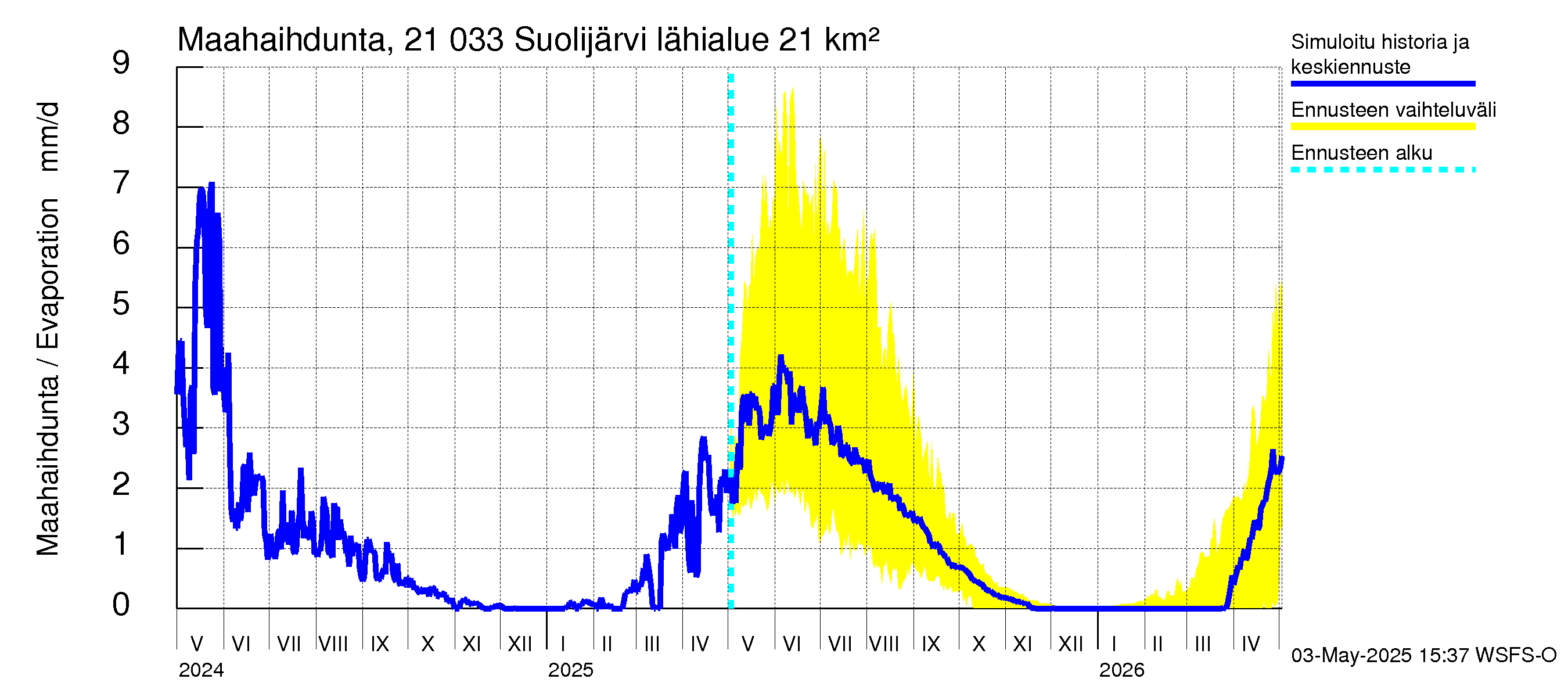 Vantaanjoen vesistöalue - Suolijärvi: Haihdunta maa-alueelta